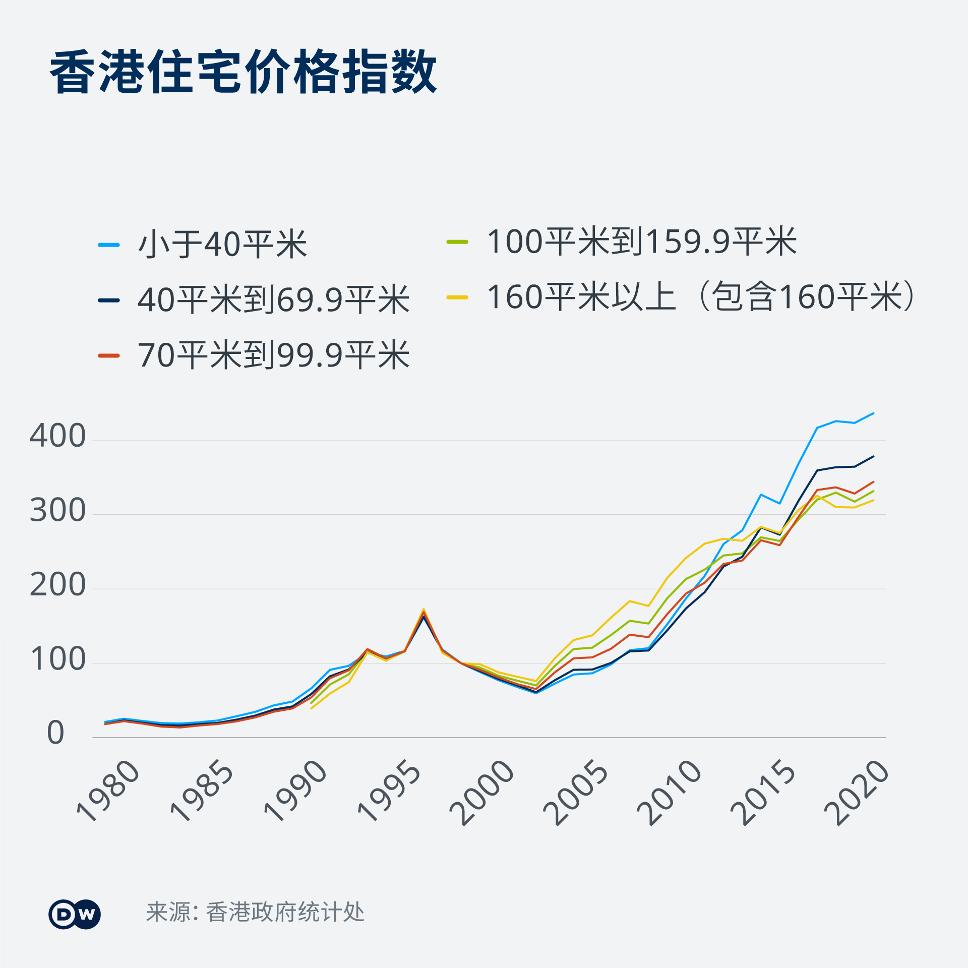 Infografik Hong Kong Immobilien Preis Index ZH