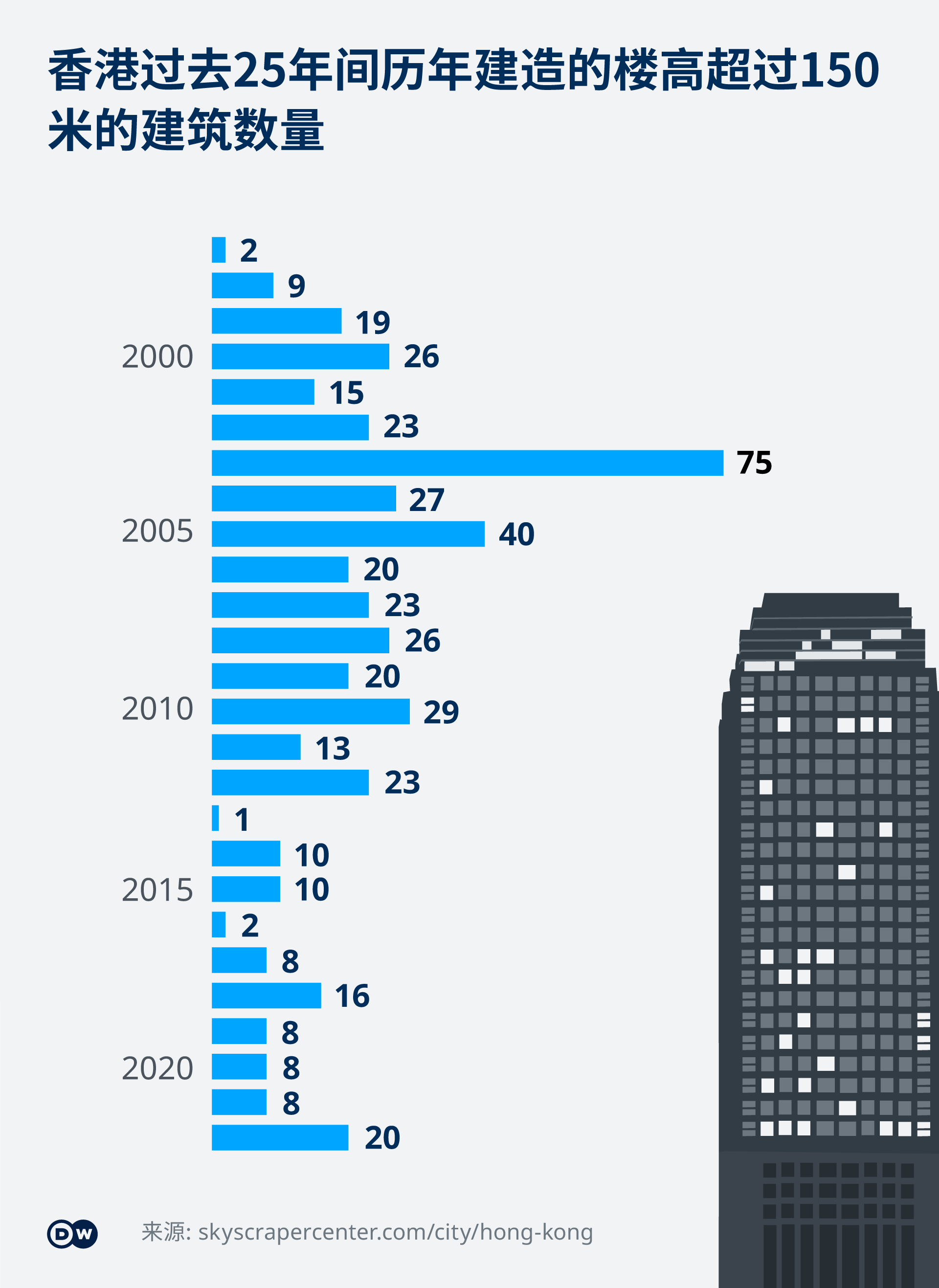 Infografik Hochhäuser Hong Kong ZH