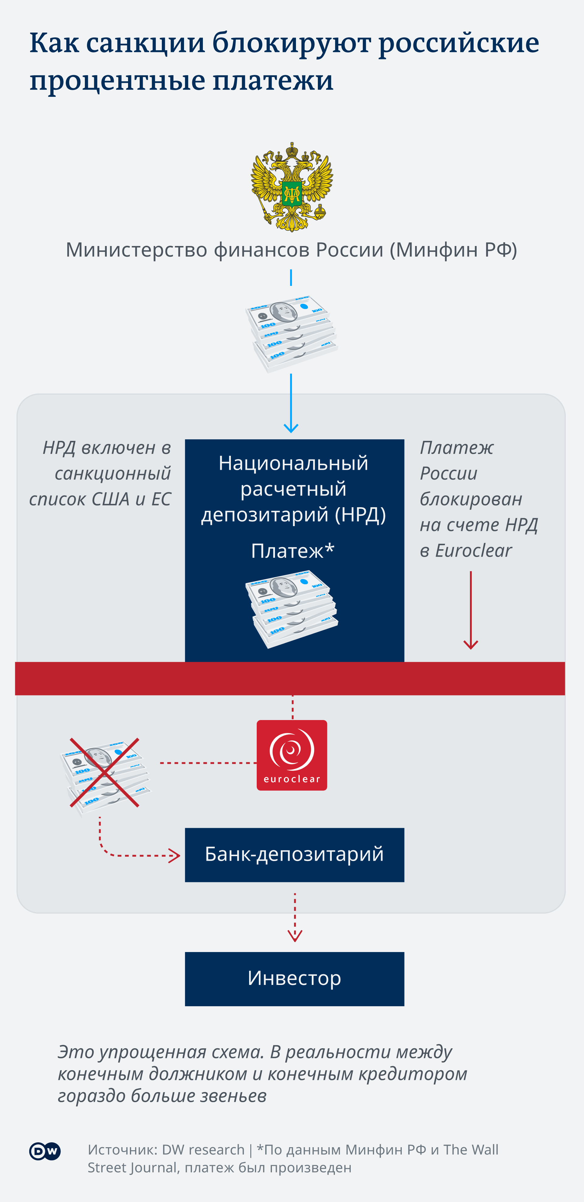 Infografik Wie Sanktionen russische Zinszahlungen blockieren RU