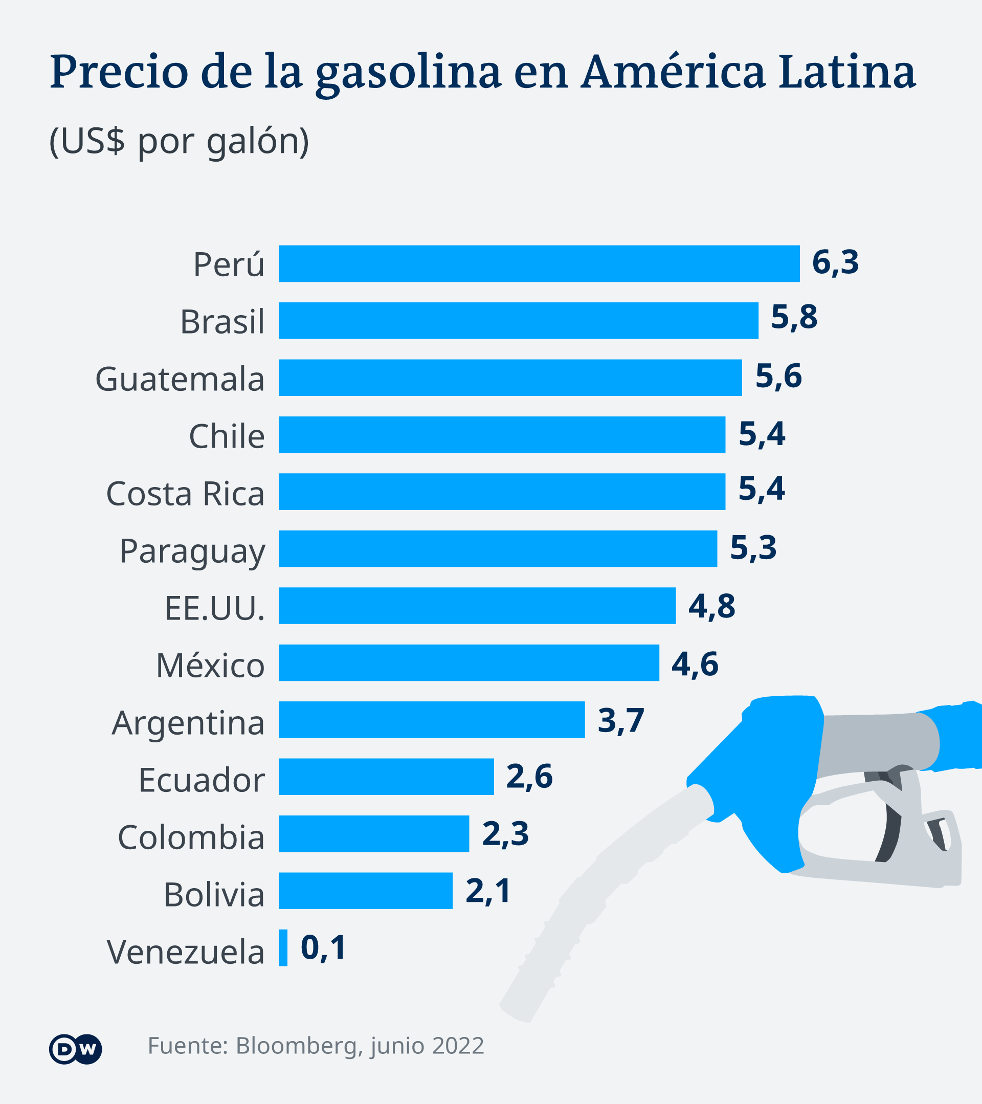 Infografik Benzinpreise in Lateinamerika ES