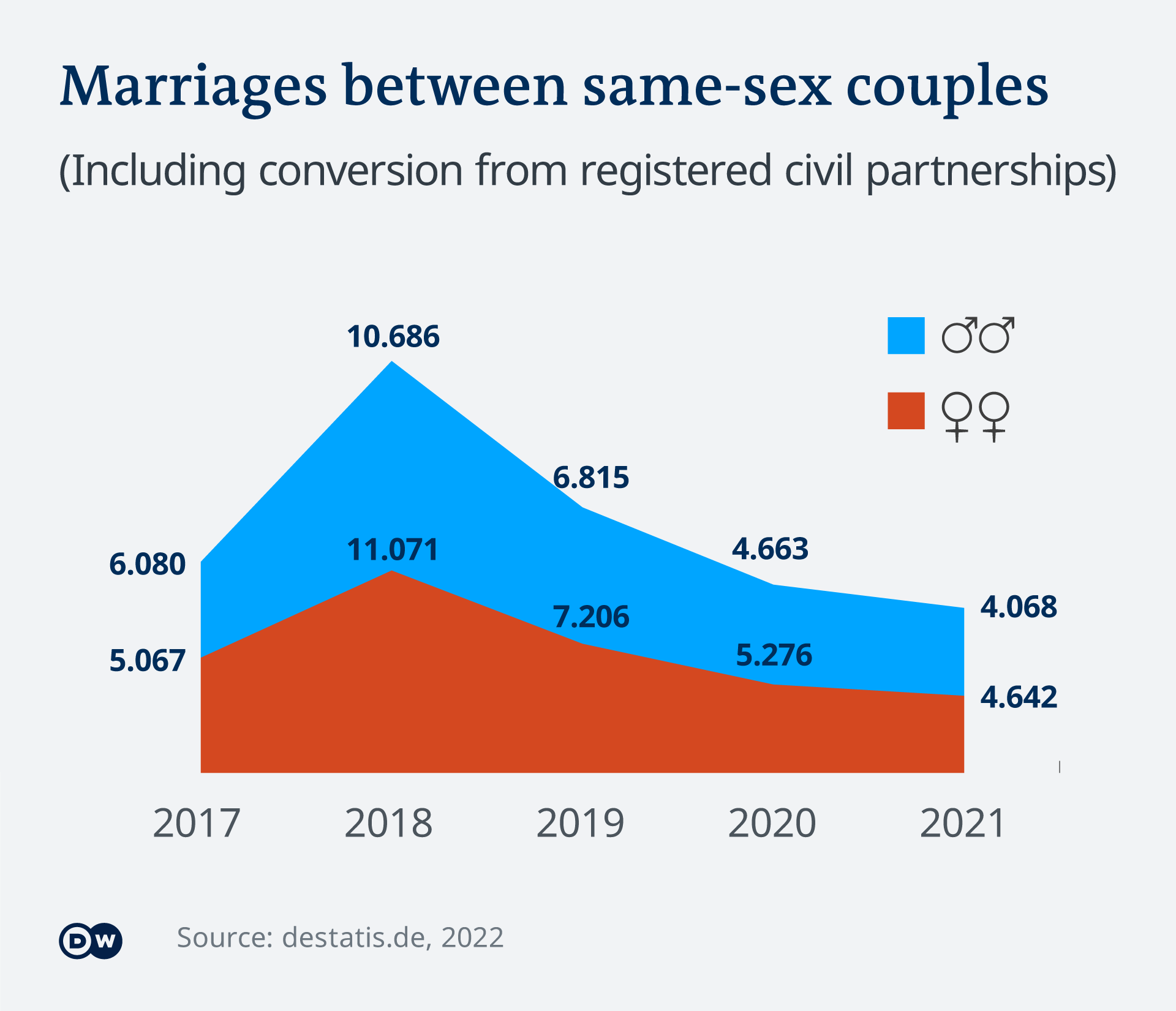 Germany publishes data on first 5 years of same-sex marriage – DW –  07/05/2022