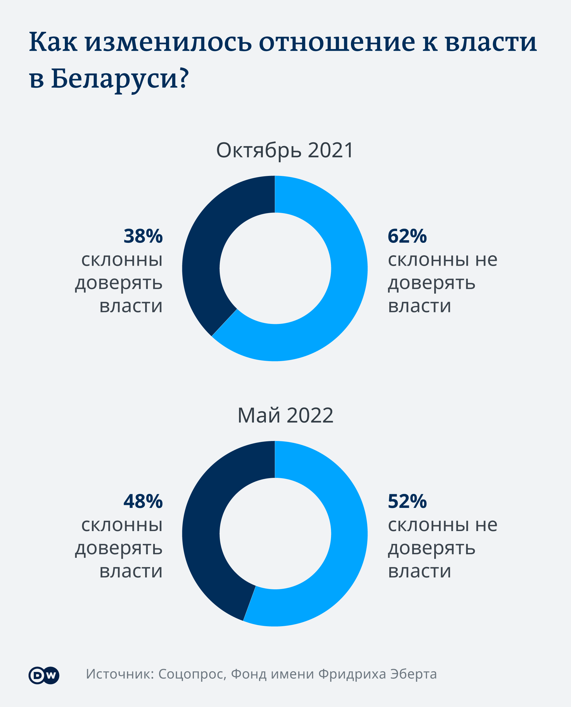 Действительно ли белорусы стали больше доверять властям? – DW – 05.07.2022