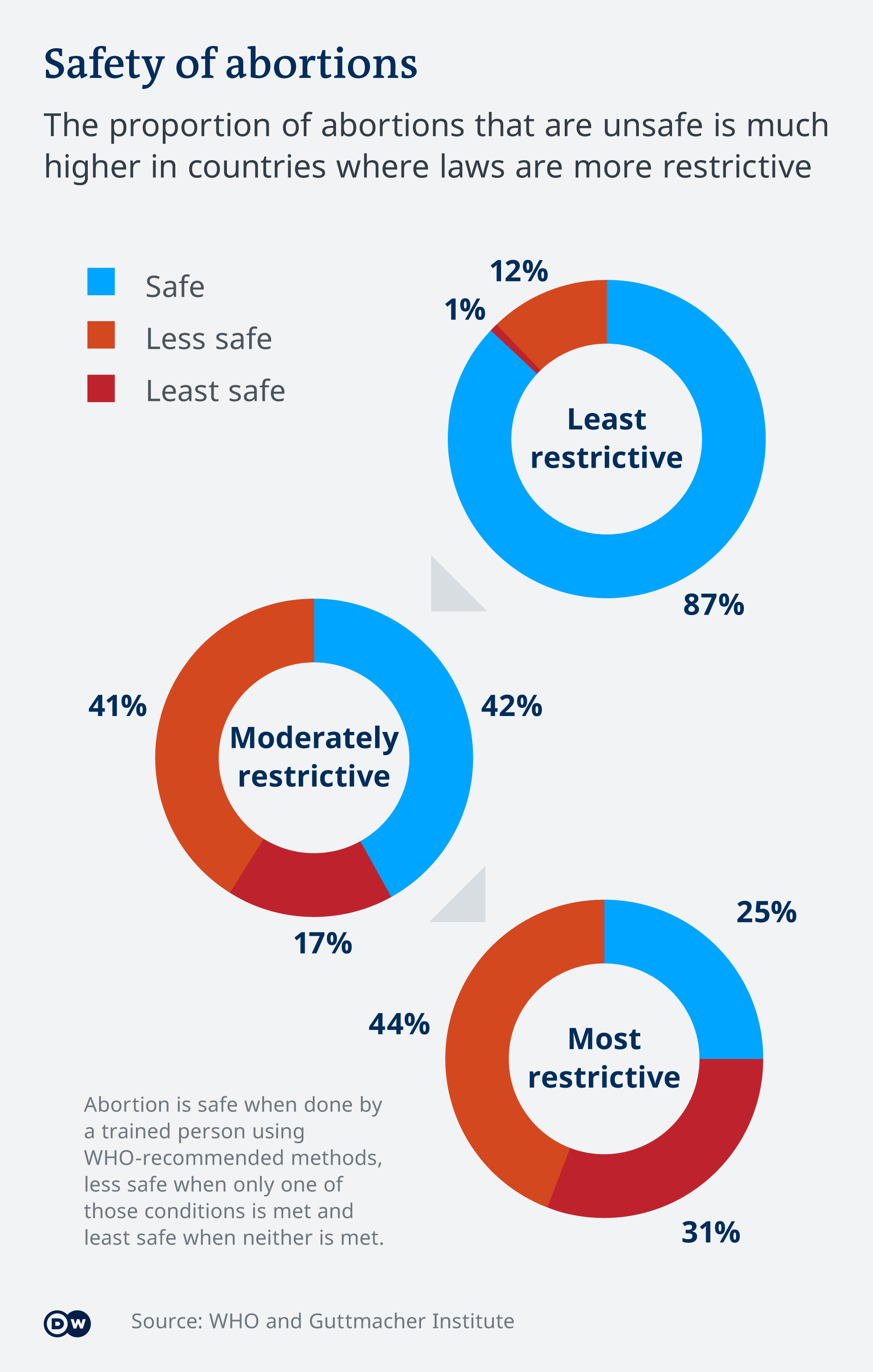 Infografik Abtreibungssicherheit EN