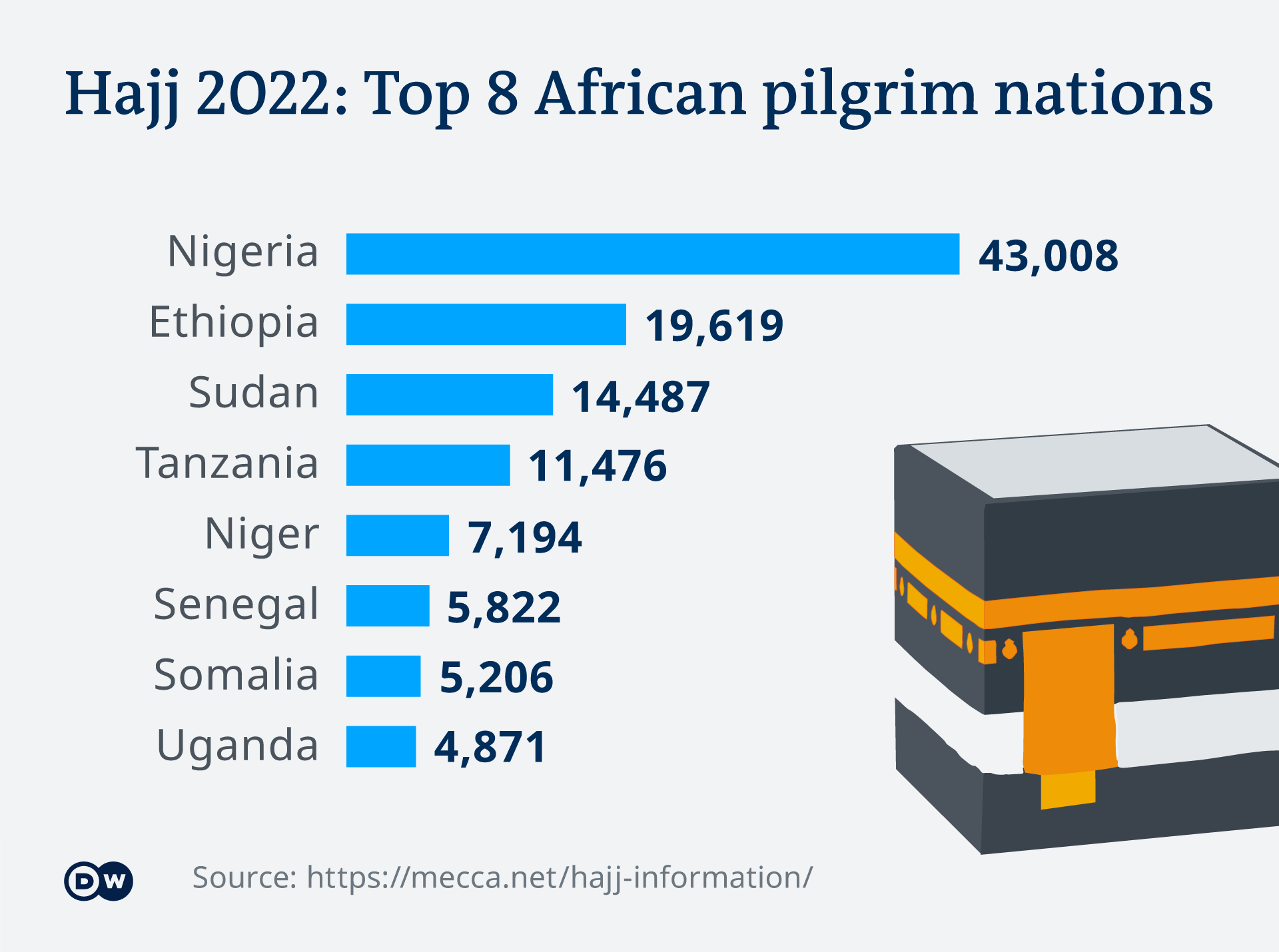 Chart showing top 8 pilgrim nations from Africa to the Hajj 2022