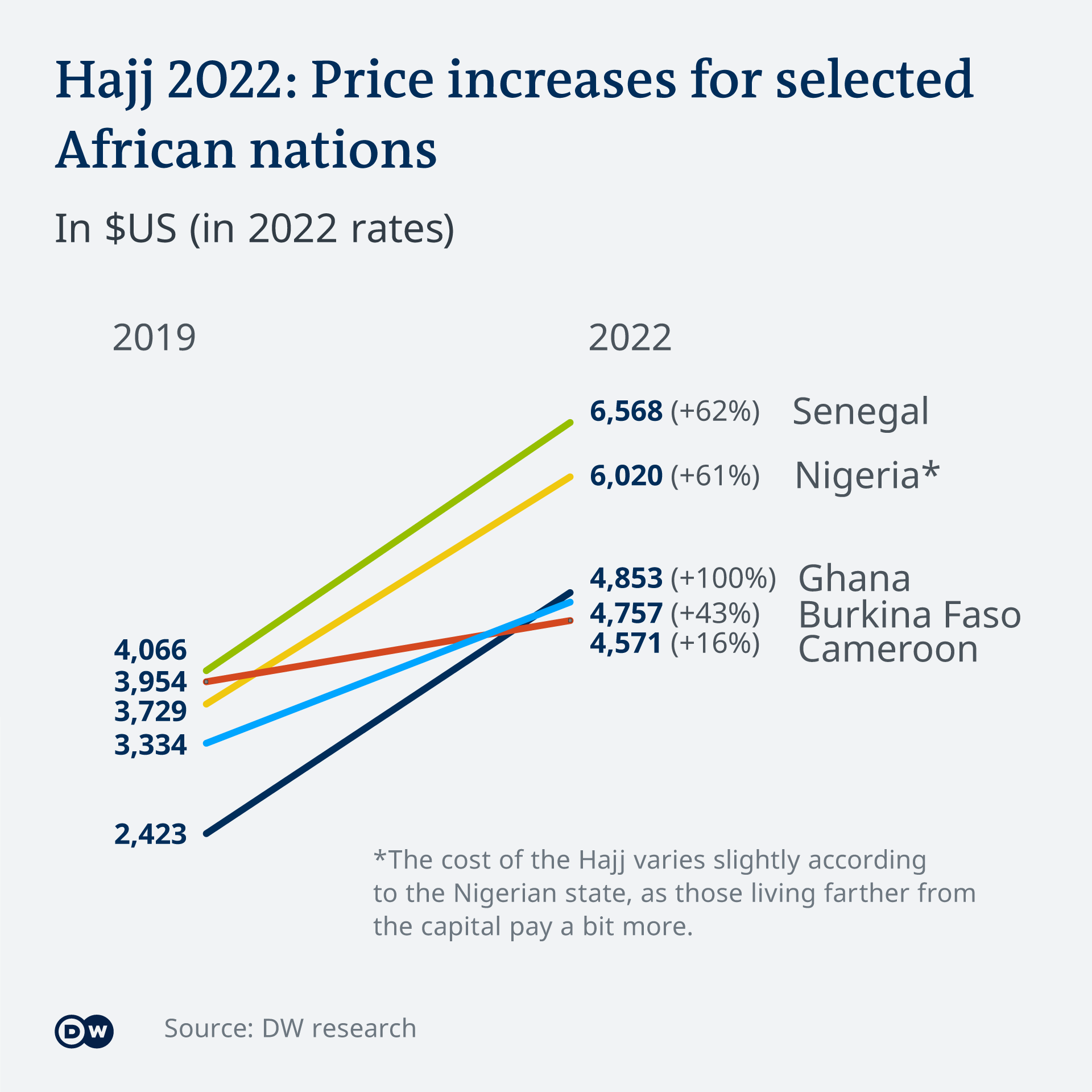 A chart showing the increase in prices for the Hajj for selected African countries
