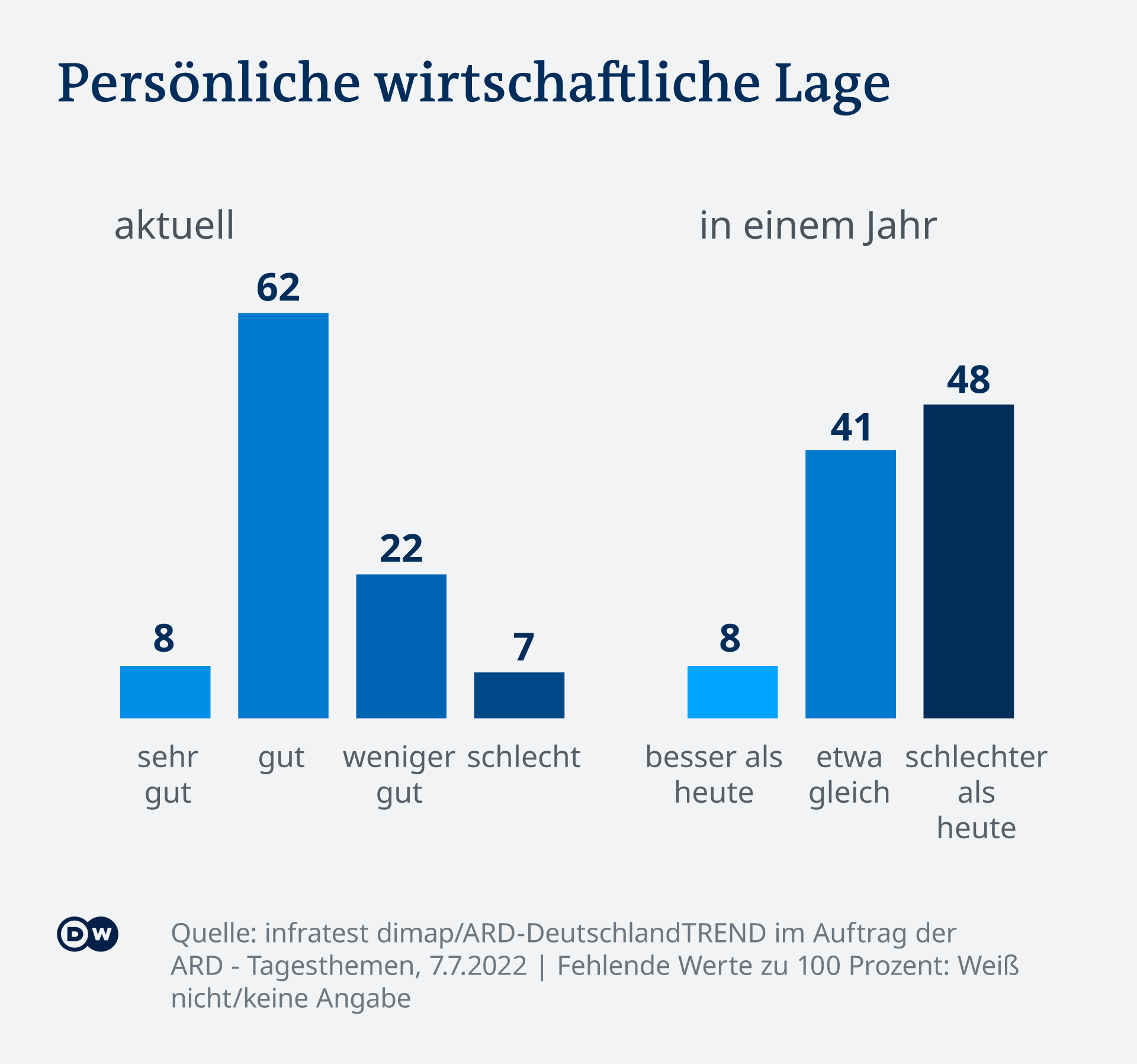 Infografik DT wirtschaftliche Lage Infografik DT wirtschaftliche Lage