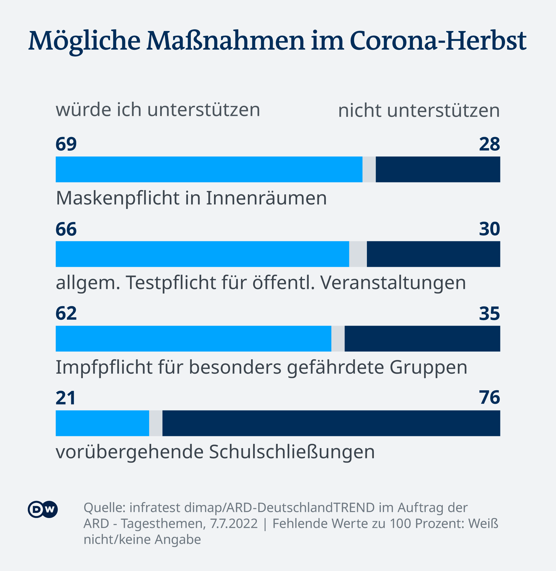 Infografik DT Corona-Herbst DE Infografik DT Corona-Herbst DE