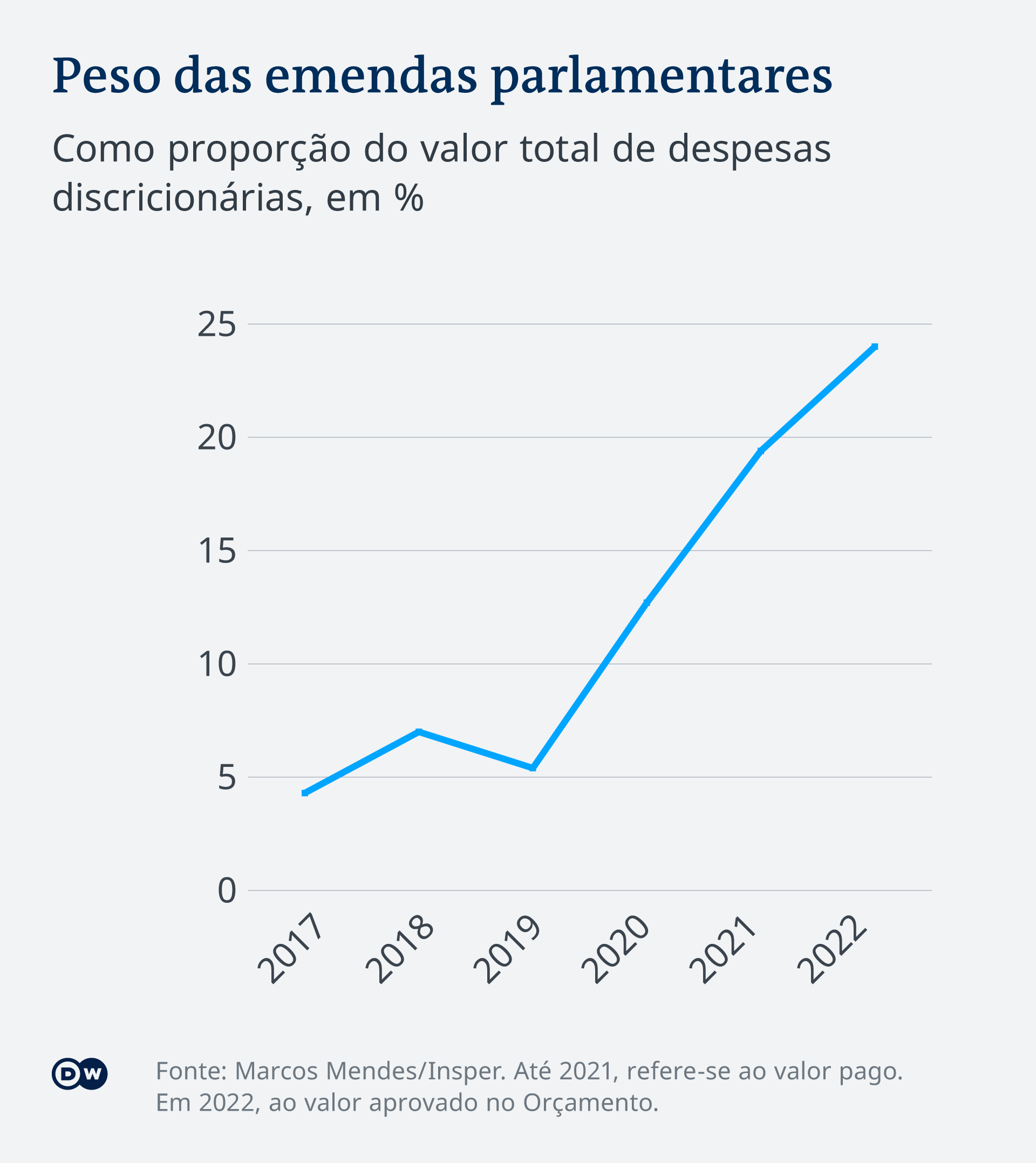 Gráfico mostra peso das emendas parlamentares em relação às despesas discricionárias federais, de 2017 a 2022