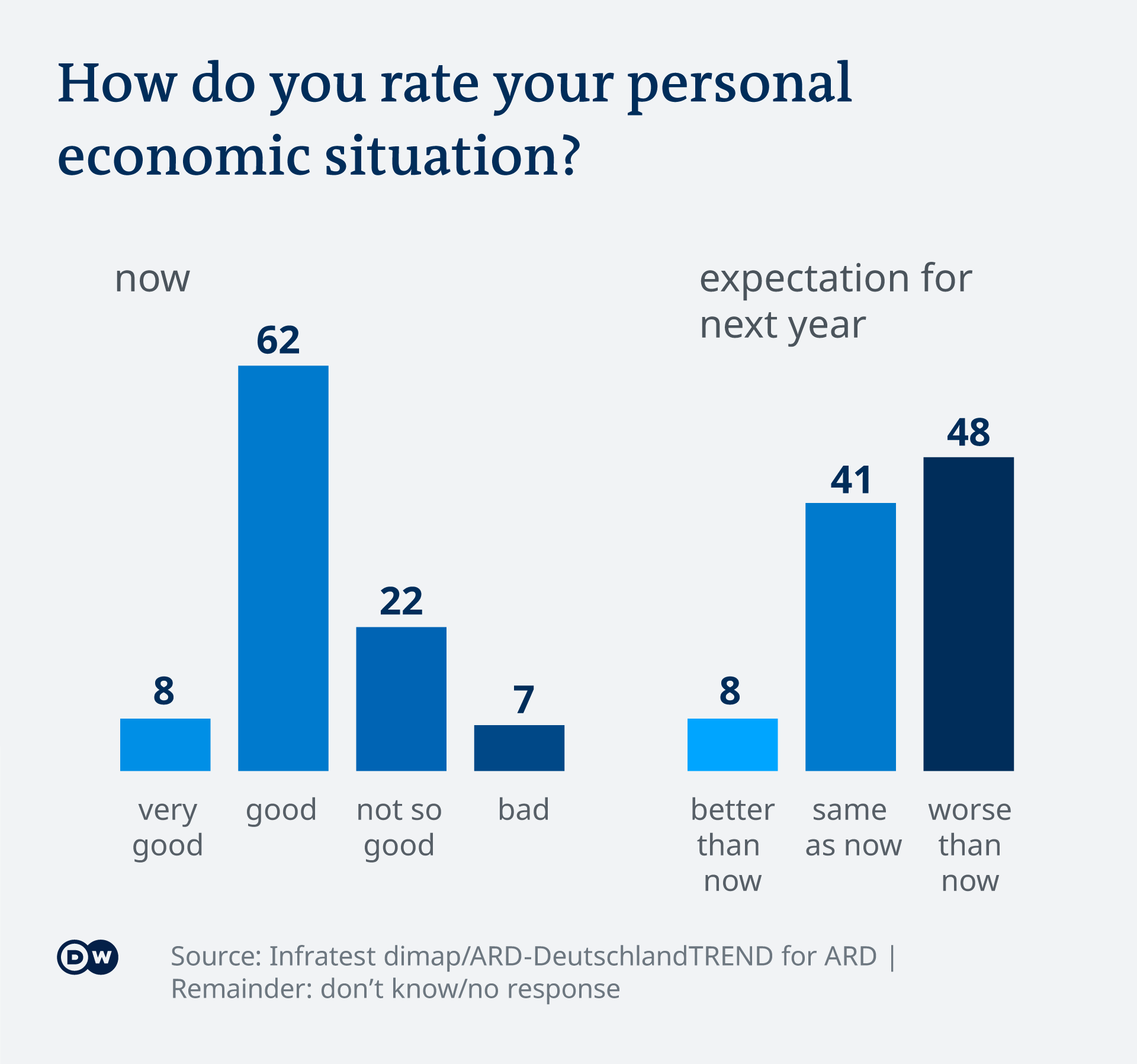 Gráfico que muestra que los encuestados esperan que su situación personal se deteriore