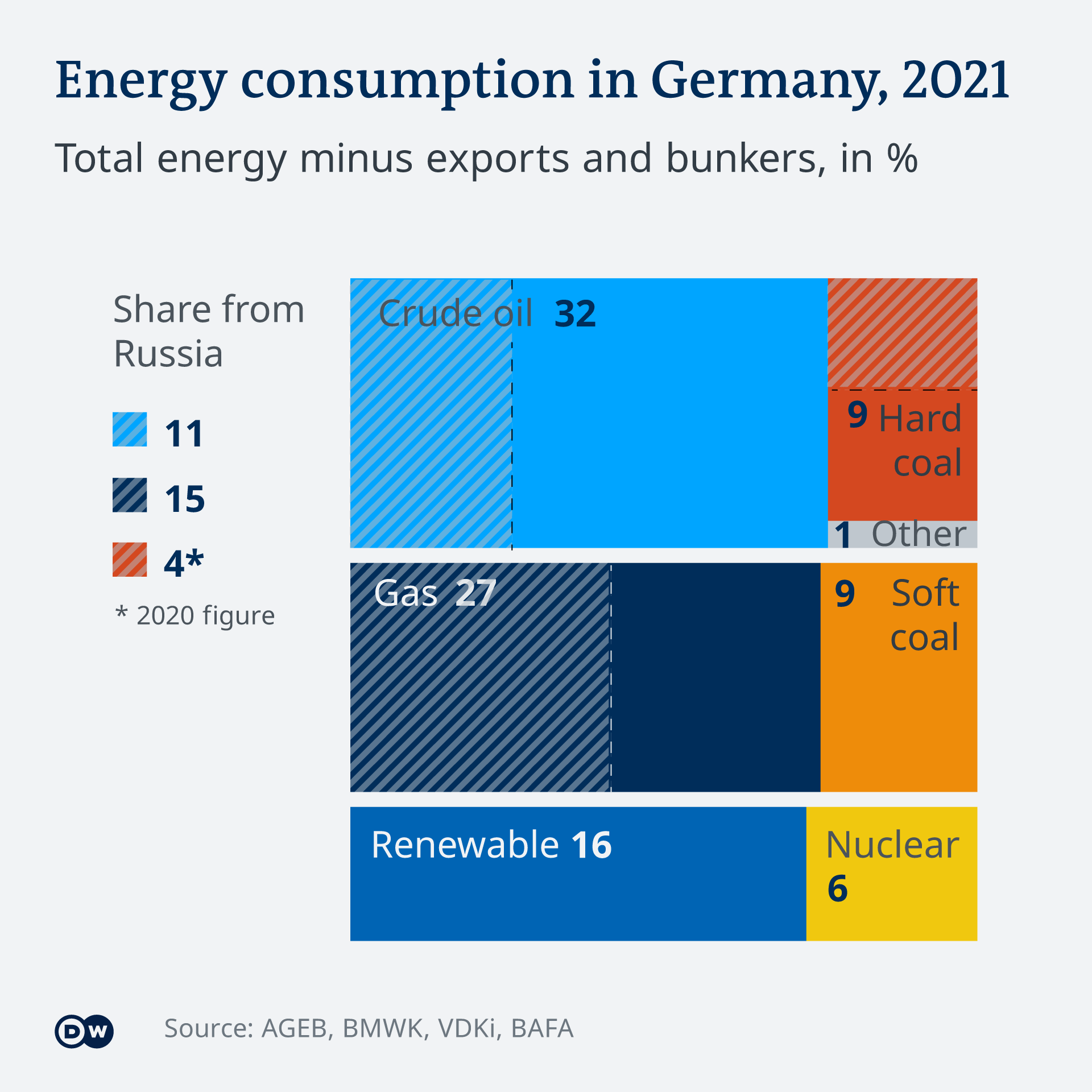 Infografik Energieverbrauch in Deutschland EN