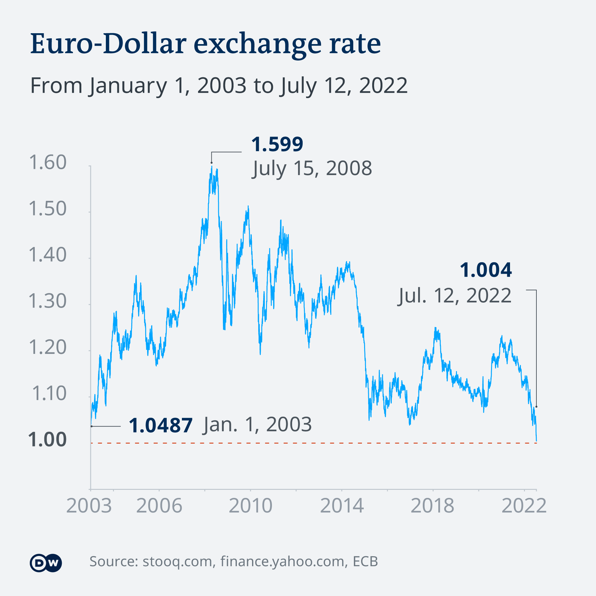 Why is the euro falling? Is it a good time to buy? - AS USA