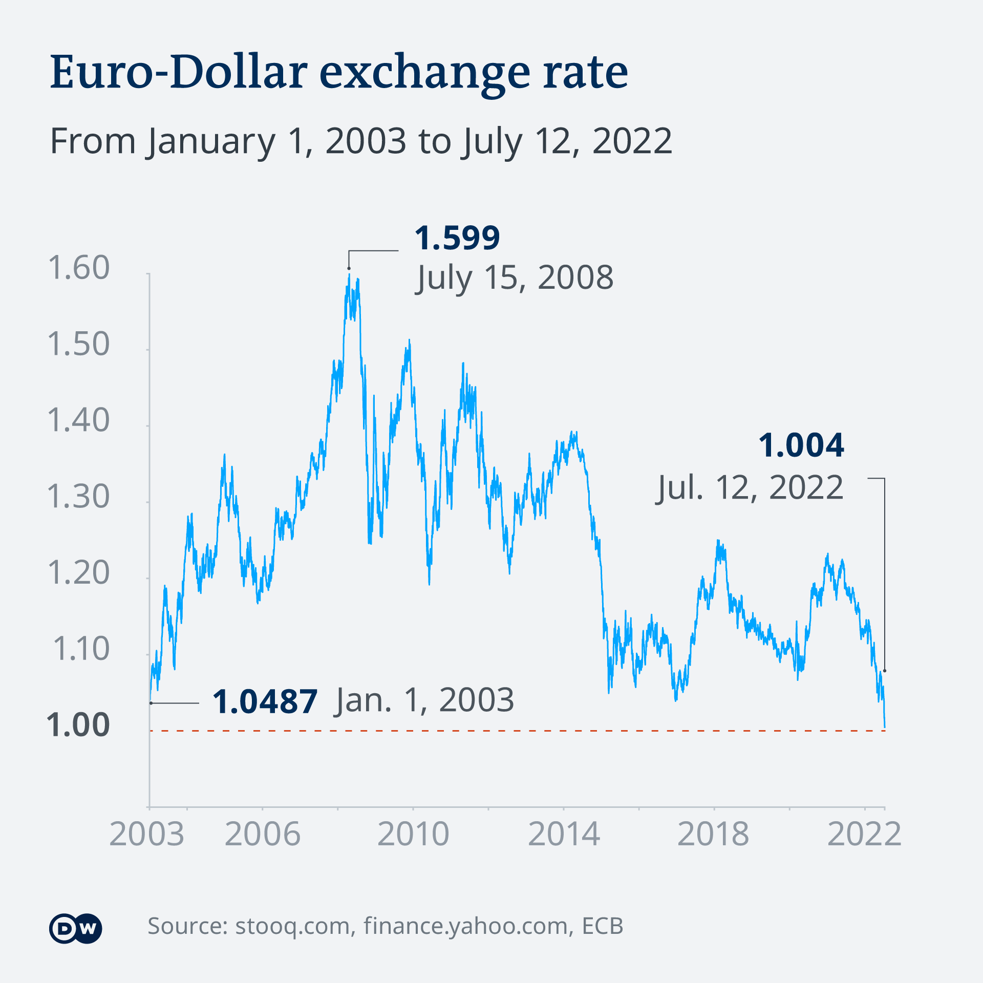 How much is 50 euro € (EUR) to $ (USD) according to the foreign exchange  rate for today