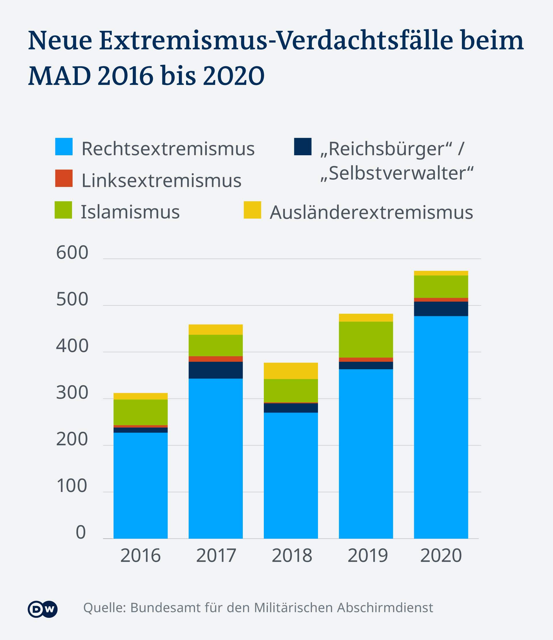 Infografik zu Neuen Extremismus-Verdachtsfälle beim Militärischen Abschirmdienst (MAD) von 2016 bis 2020 Infografik zu Neuen Extremismus-Verdachtsfälle beim Militärischen Abschirmdienst (MAD) von 2016 bis 2020