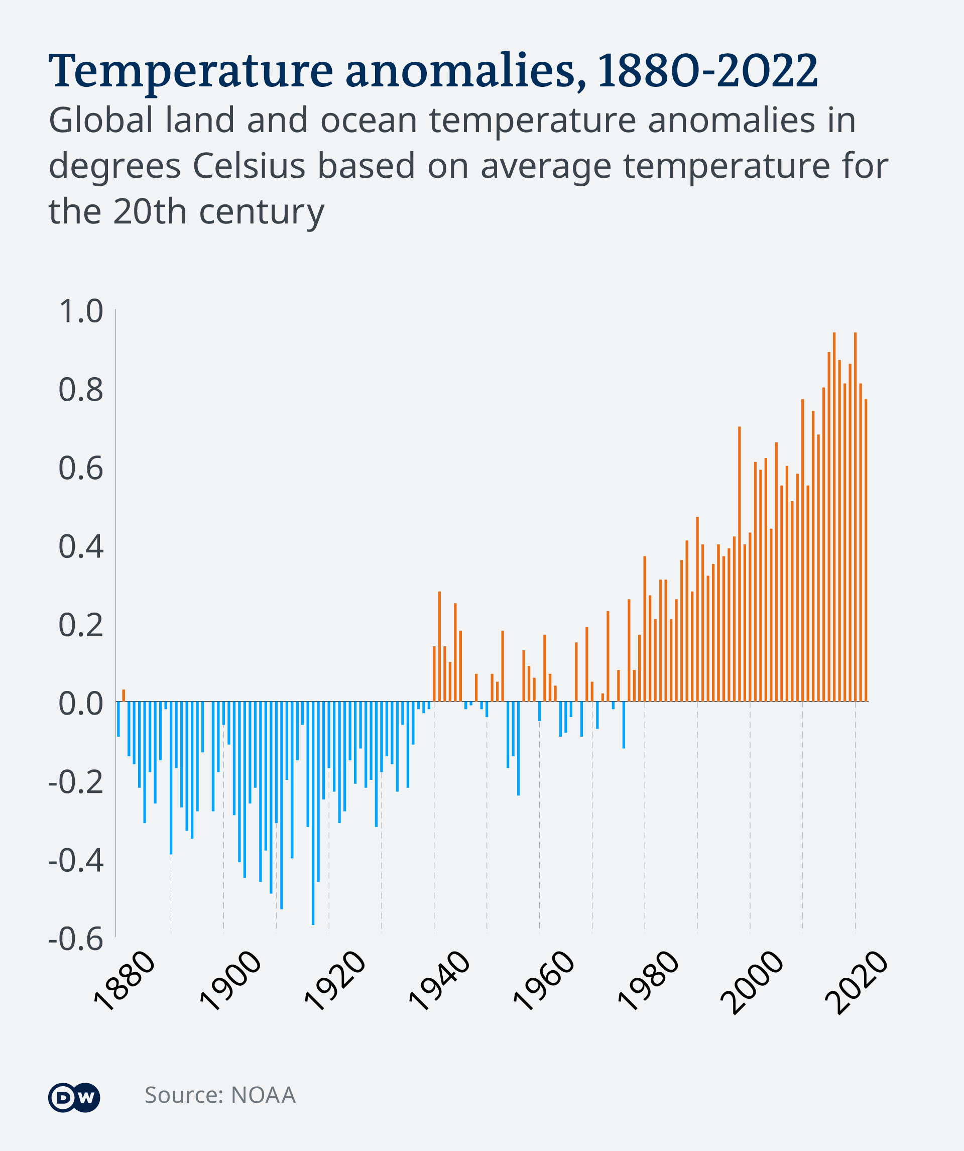 Infografik - Temperatur Anomalien, 1880 - 2022 - EN