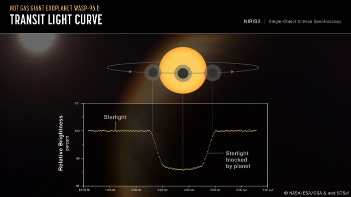 A graph of the giant gas plantet WASP-96 b captured by the James Webb Space Telescope.