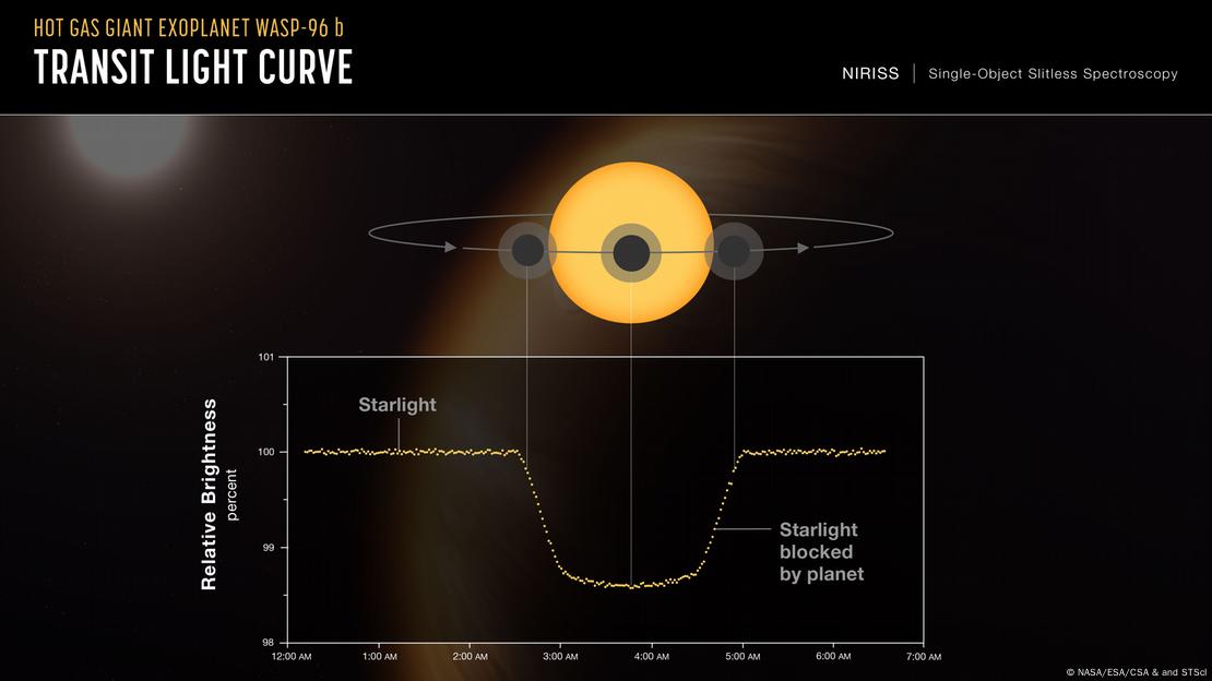 Sofisticados instrumentos como el telescopio espacial James Webb han permitido captar, a través de distintas técnicas, la presencia de exoplanetas como ell WASP-96 b. En 2022 fueron descubiertos 50 de un solo golpe.