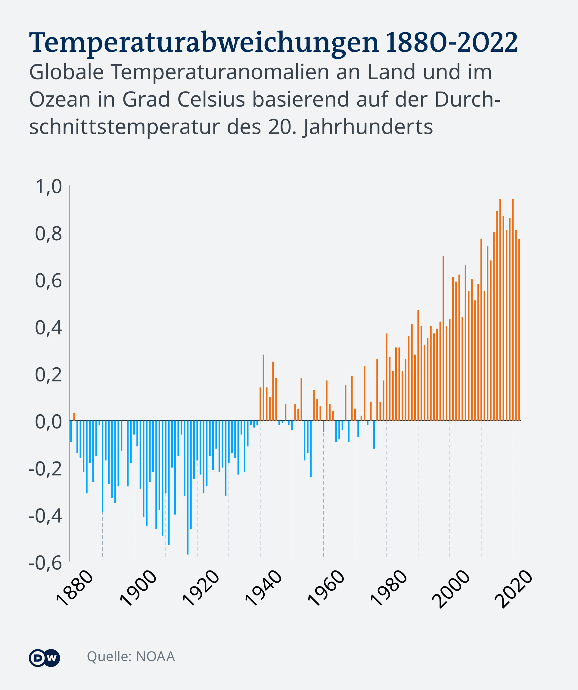 Infografik Temperaturabweichungen 1880-2022 DE Infografik Temperaturabweichungen 1880-2022 DE