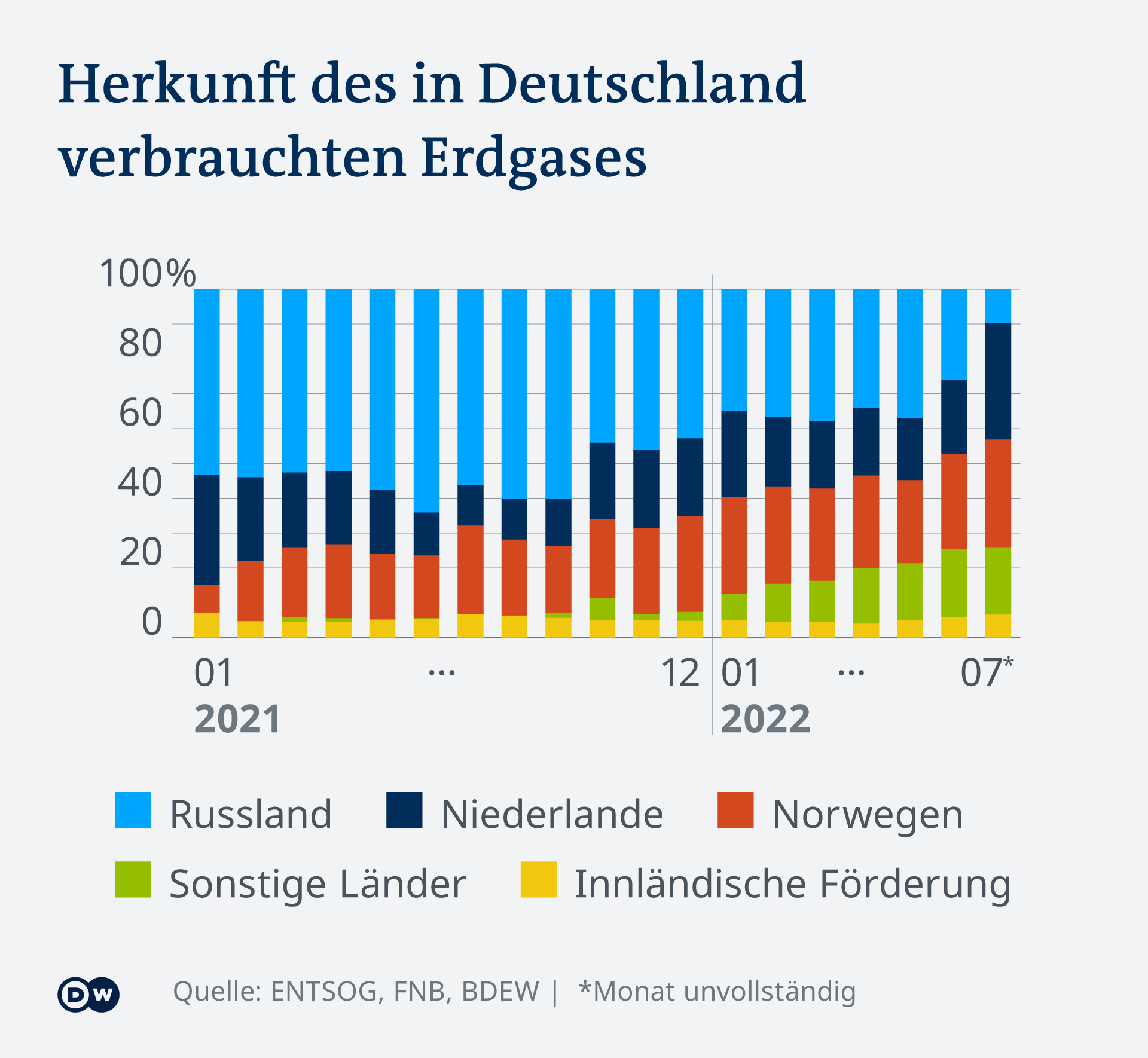 Infografik Herkunft des in Deutschland verbrauchten Erdgases DE