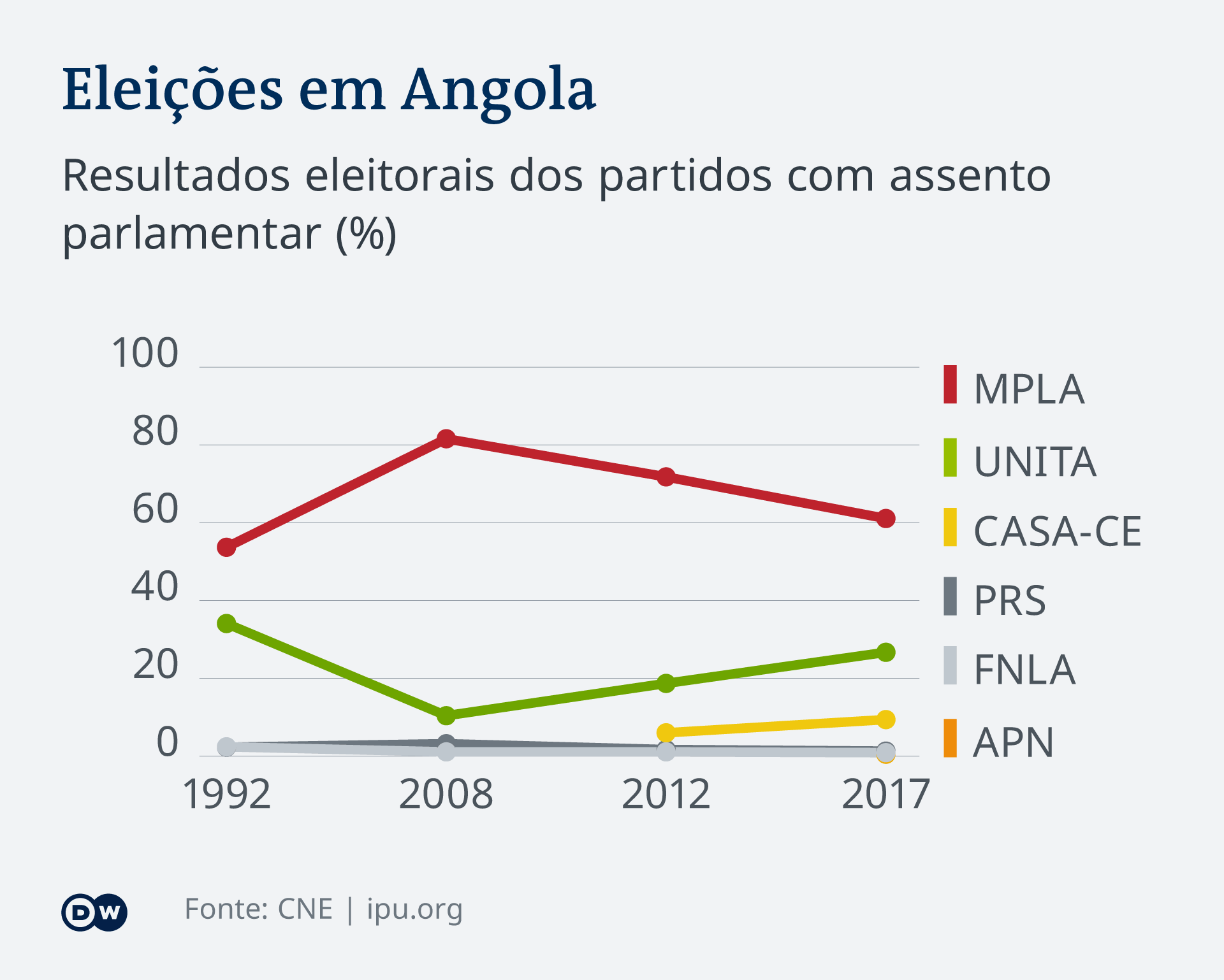 Infografik Wahl Angola 1992-2017 PT