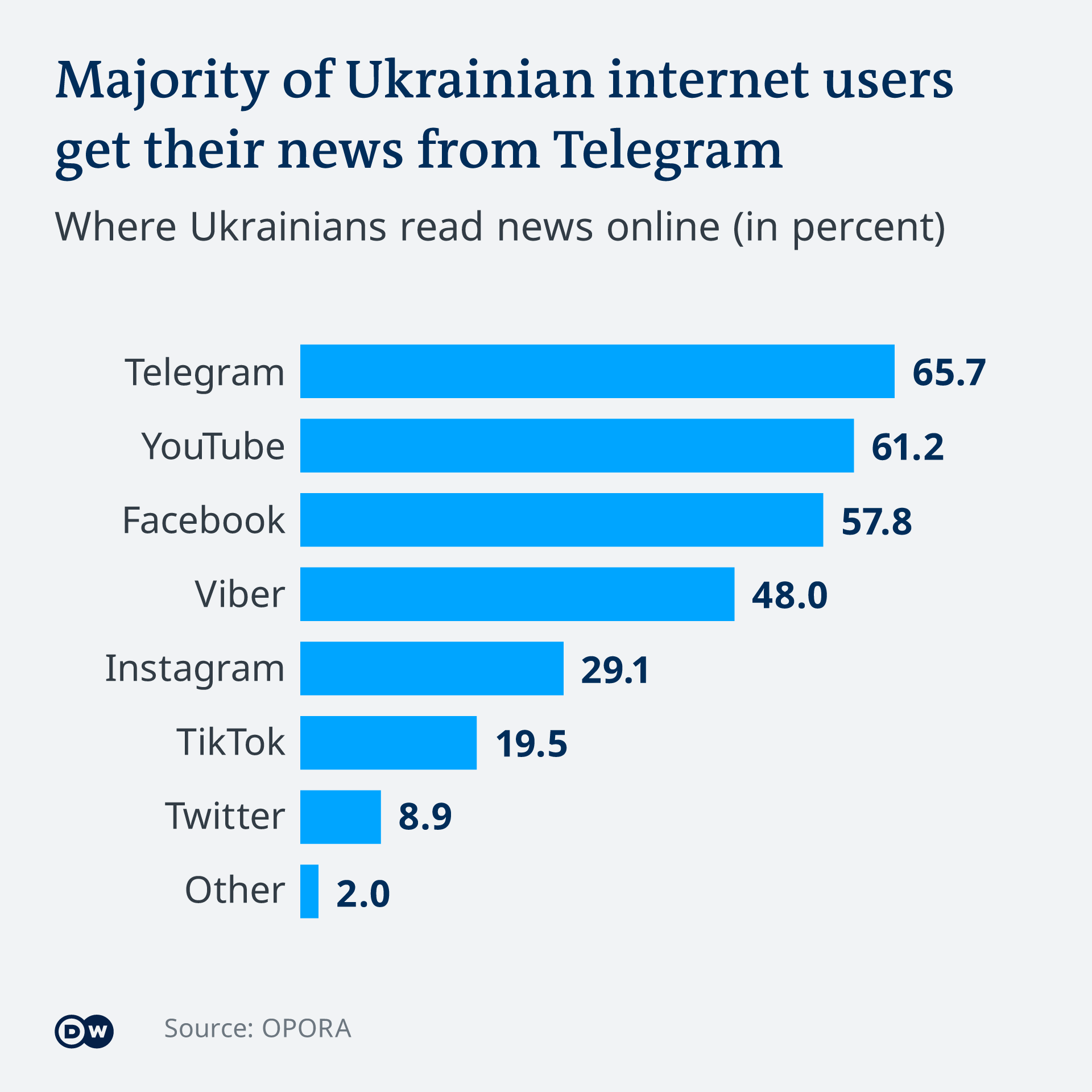 Infographic social media use in Ukraine
