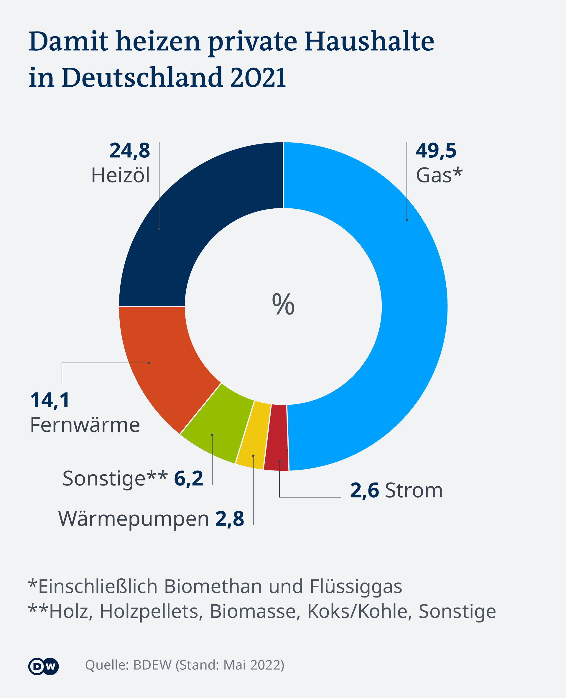 Infografică - cum sunt încălzite locuințele din Germania 2021