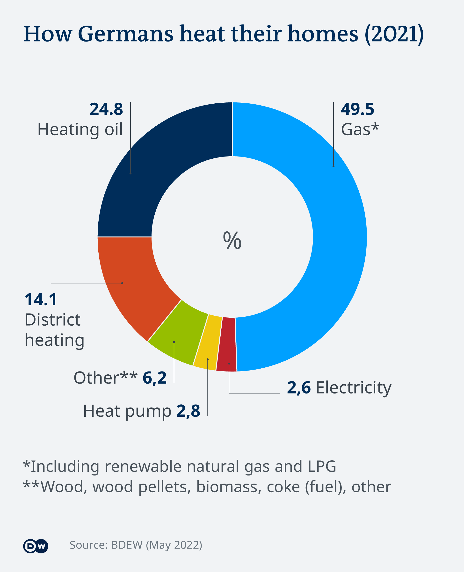 Infografik Beheizungsstruktur Wohnraum 2021 DE