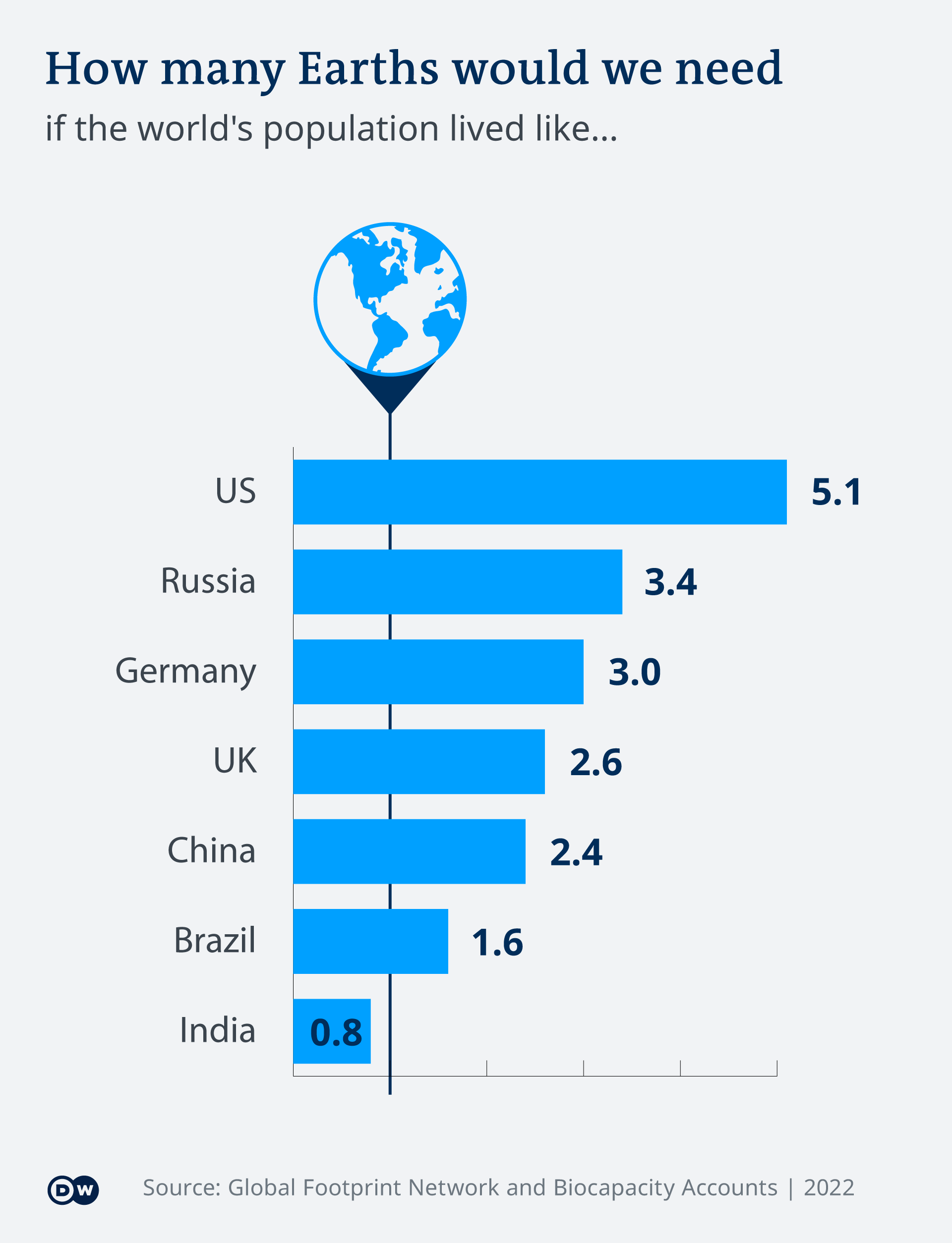 A graphic showing different countries' overshoot days 