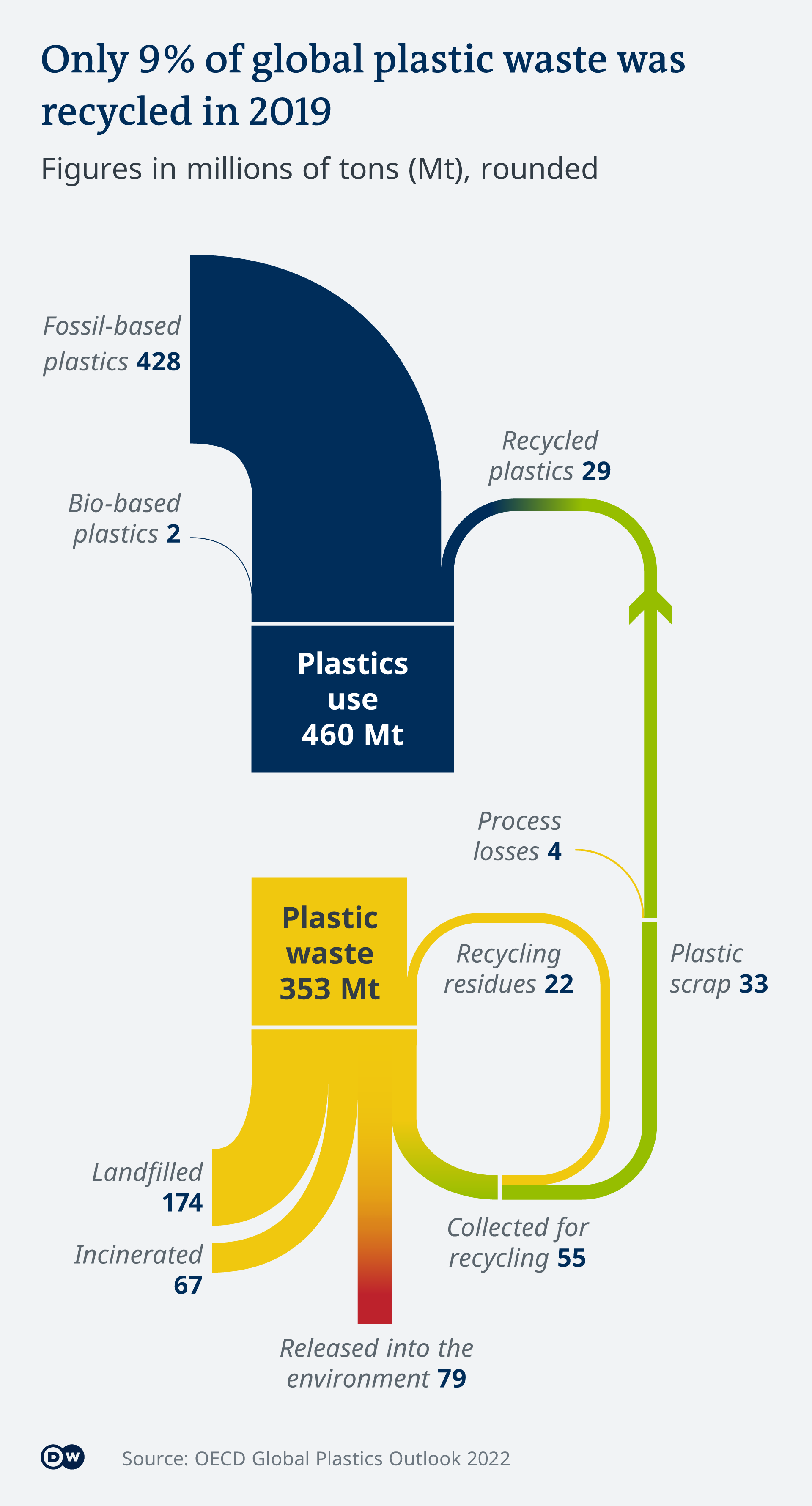 How much plastic actually gets recycled?