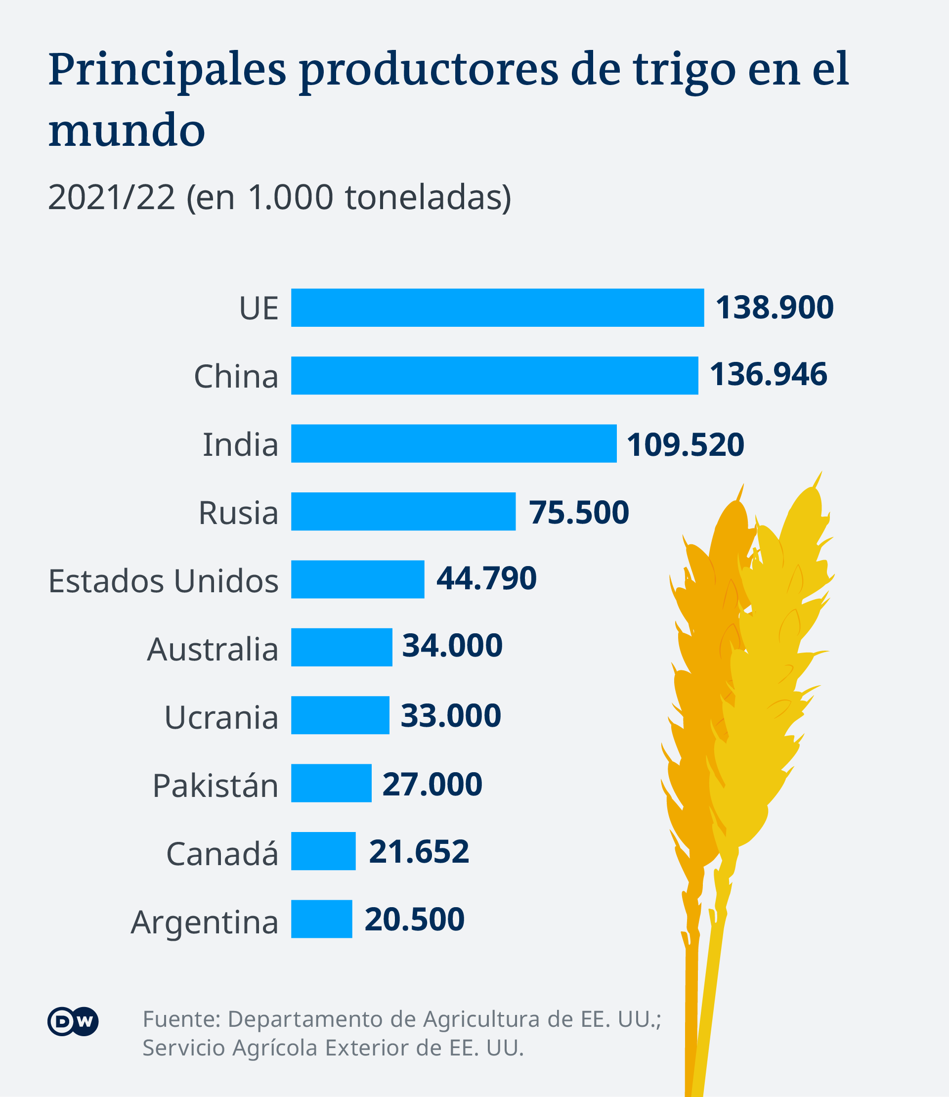 Infografía: producción de trigo en el mundo.