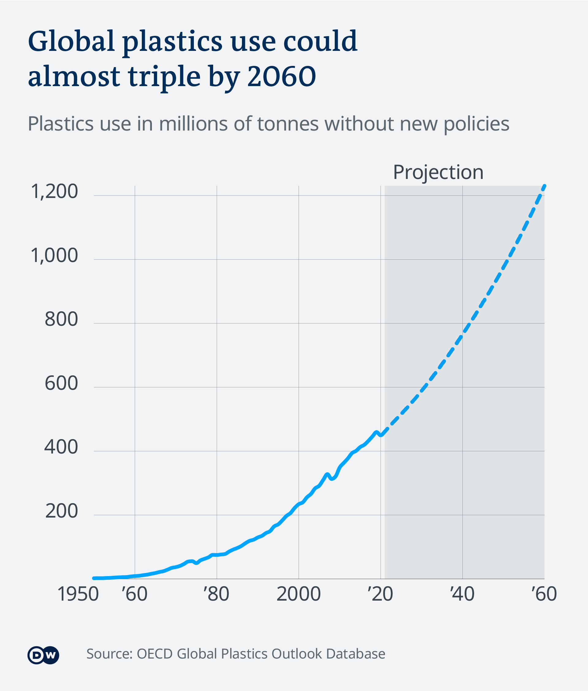 A visualização de dados mostra um gráfico crescente para o uso de plásticos até 2060