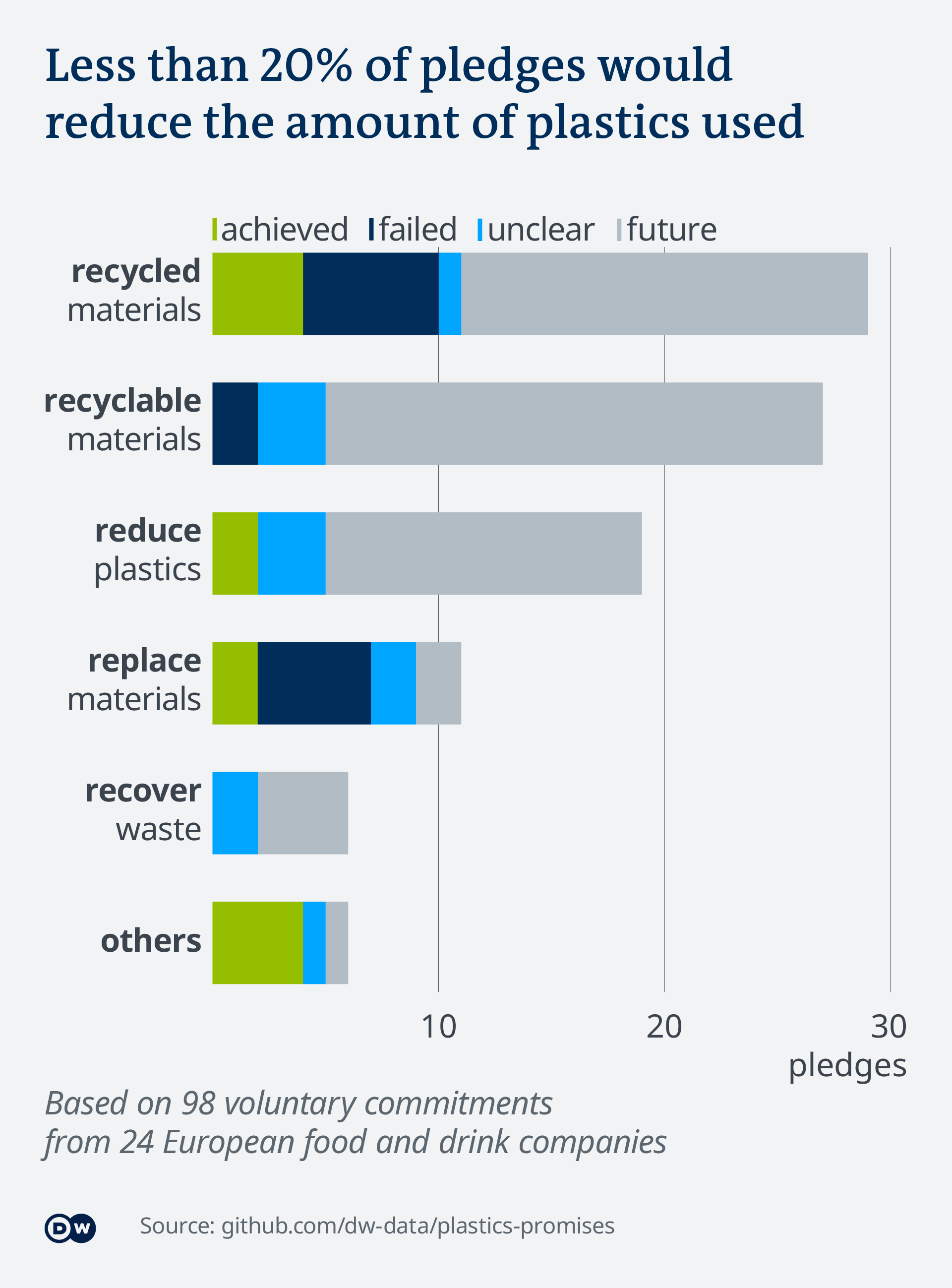 An infographic showing the proportion of plastics pledges by type: recyclable, recycled, reduced, etc.