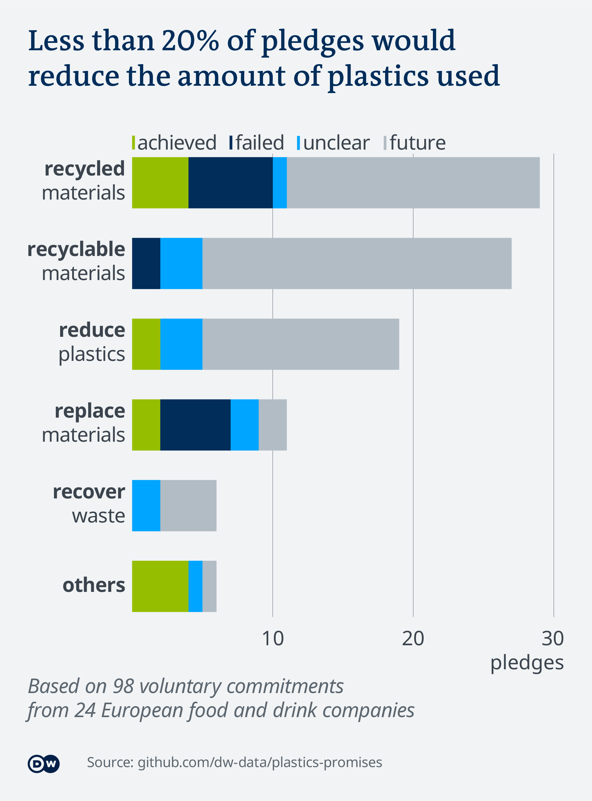 Um infográfico mostrando a proporção de promessas de plásticos por tipo: reciclável, reciclado, reduzido, etc.