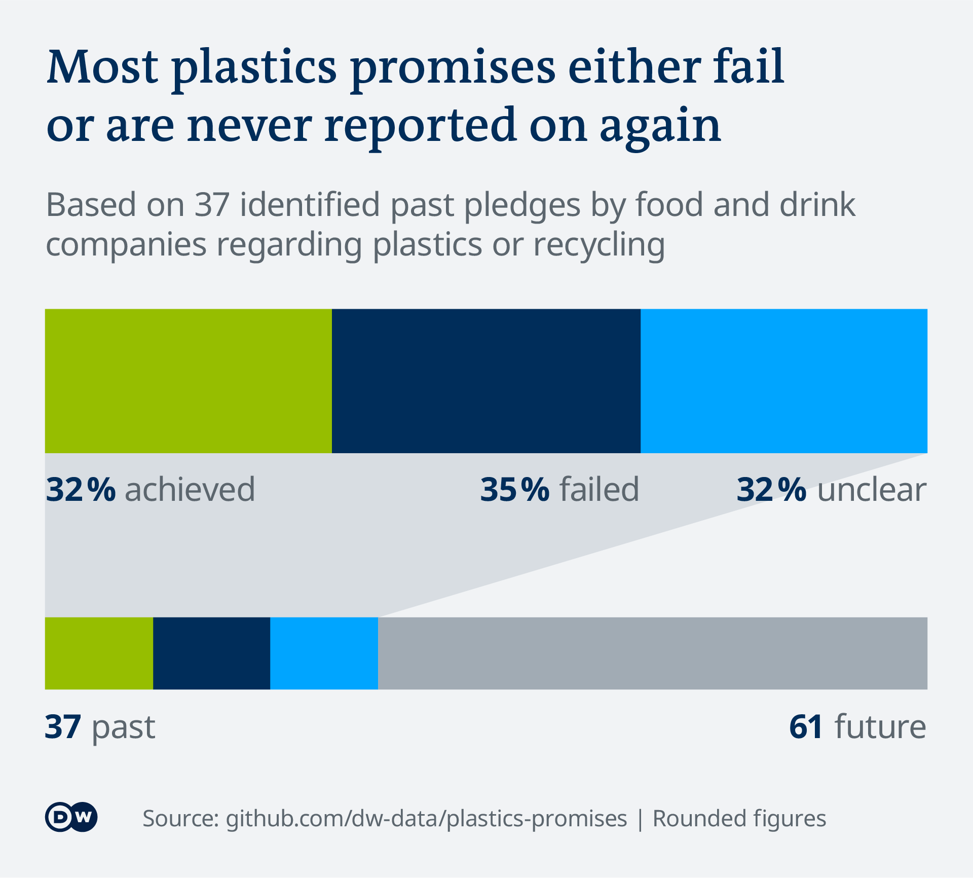 Infographic shows proportion of plastics commitments that were achieved
