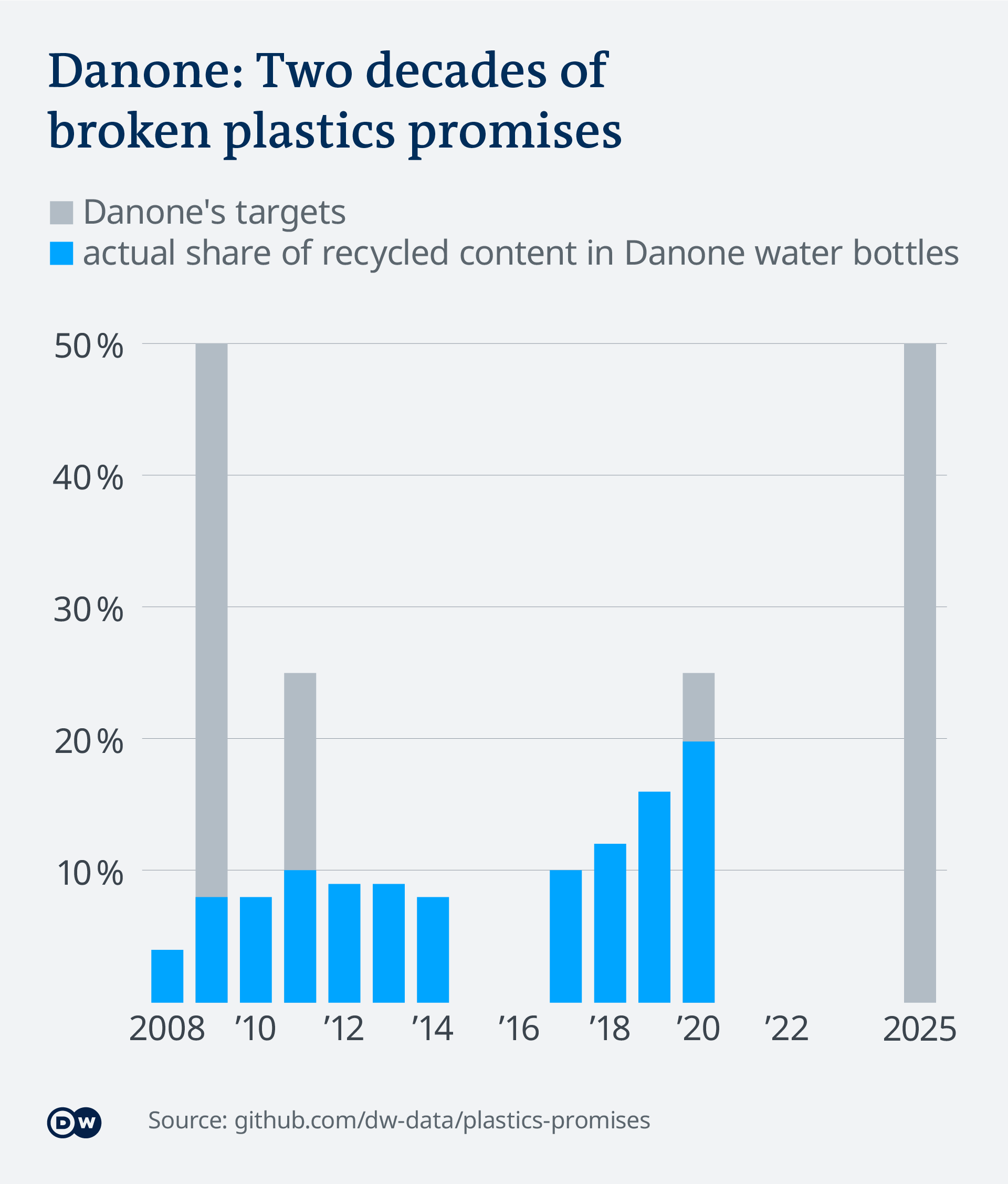 Um infográfico mostrando a proporção de conteúdo de plástico reciclado nas garrafas da Danone em comparação com as metas