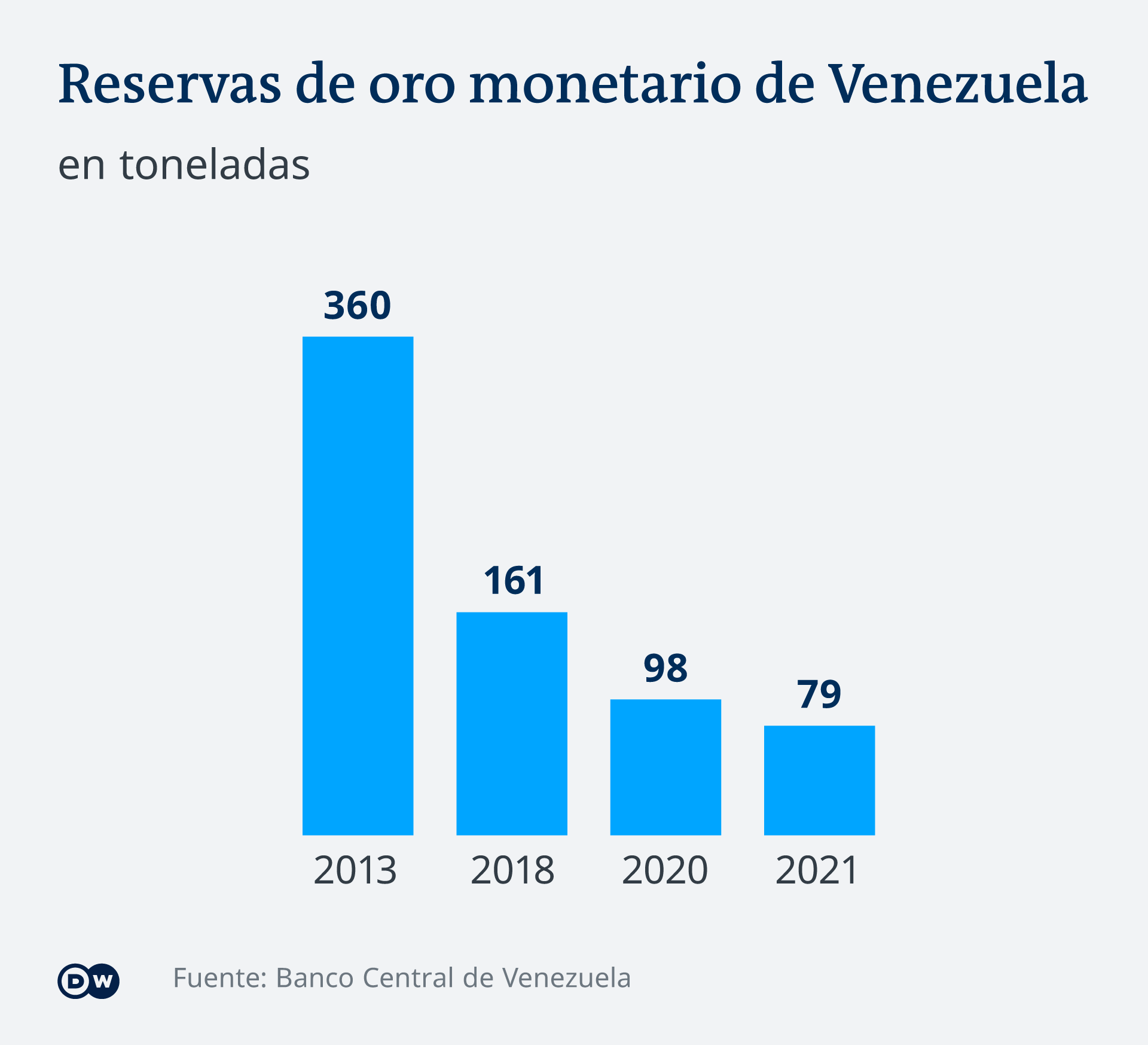 Infografik Goldreserven Venezuelas 2013 - 2021