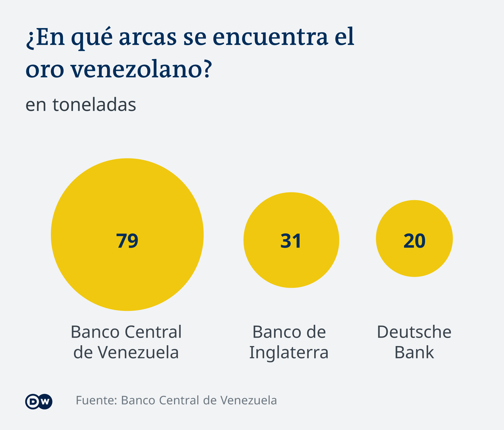 Infografik Wer lagert das meiste venezolanische Gold ES