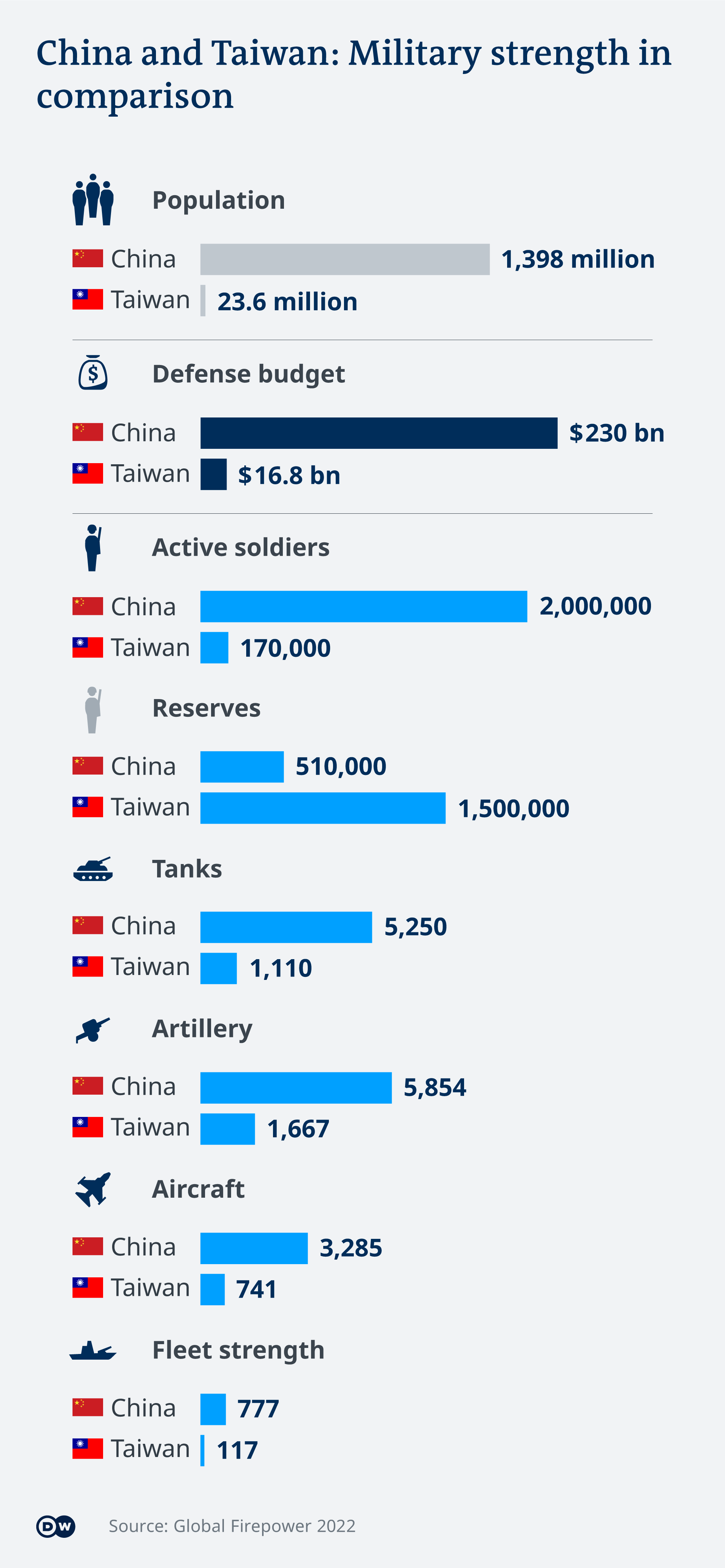  Infografik Vergleich militärische Stärke China und Taiwan EN 