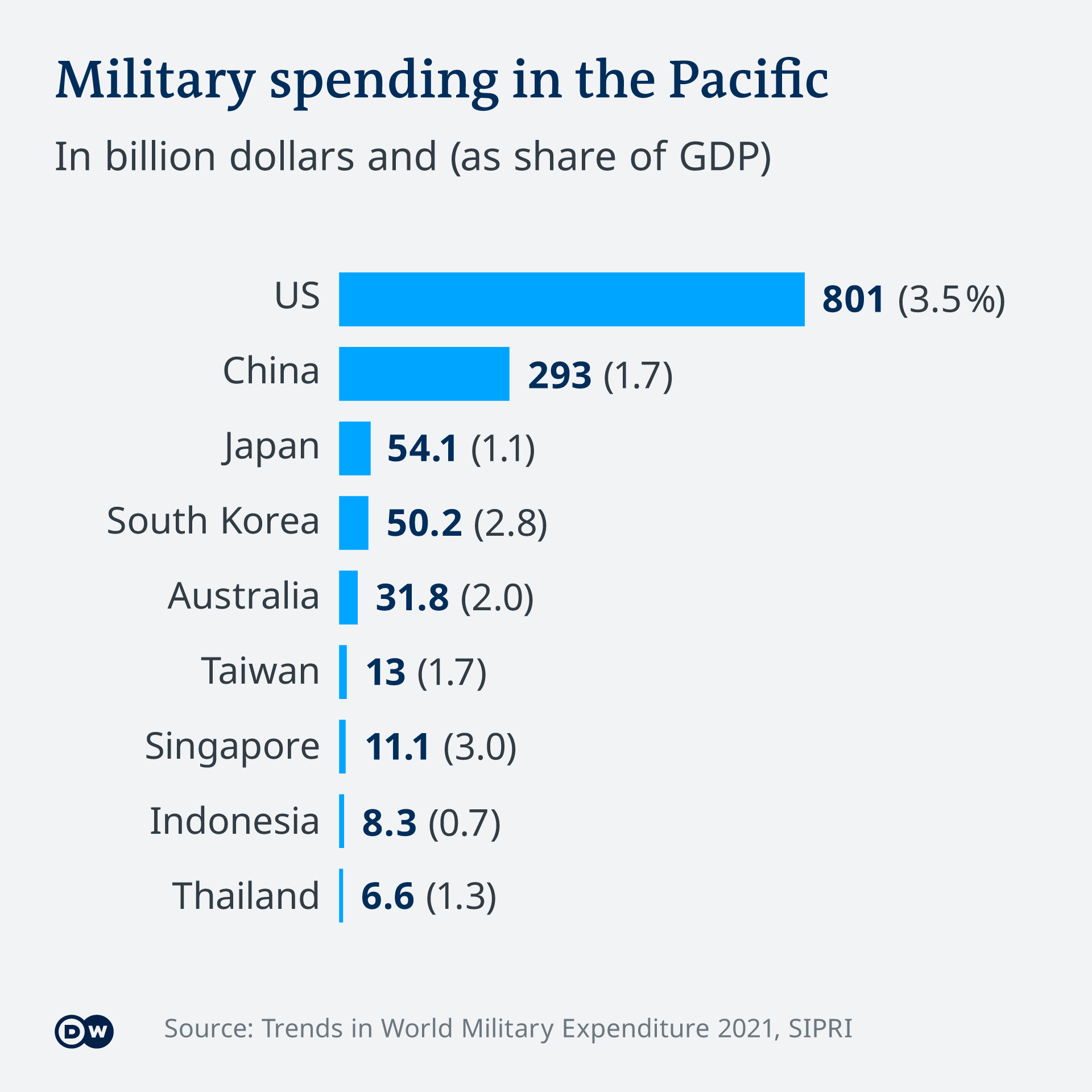  Военните разноски в Тихия океан по страна в милиарди и като % от Брутният вътрешен продукт. 