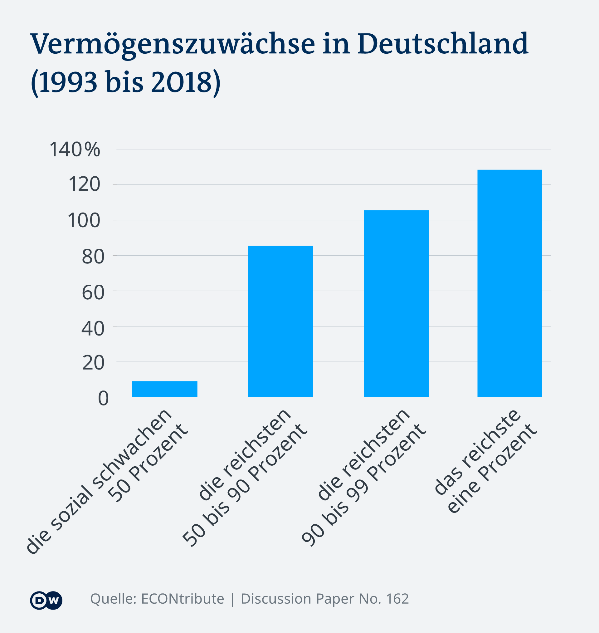 Infografik Vermögenszuwachs Deutschland DE