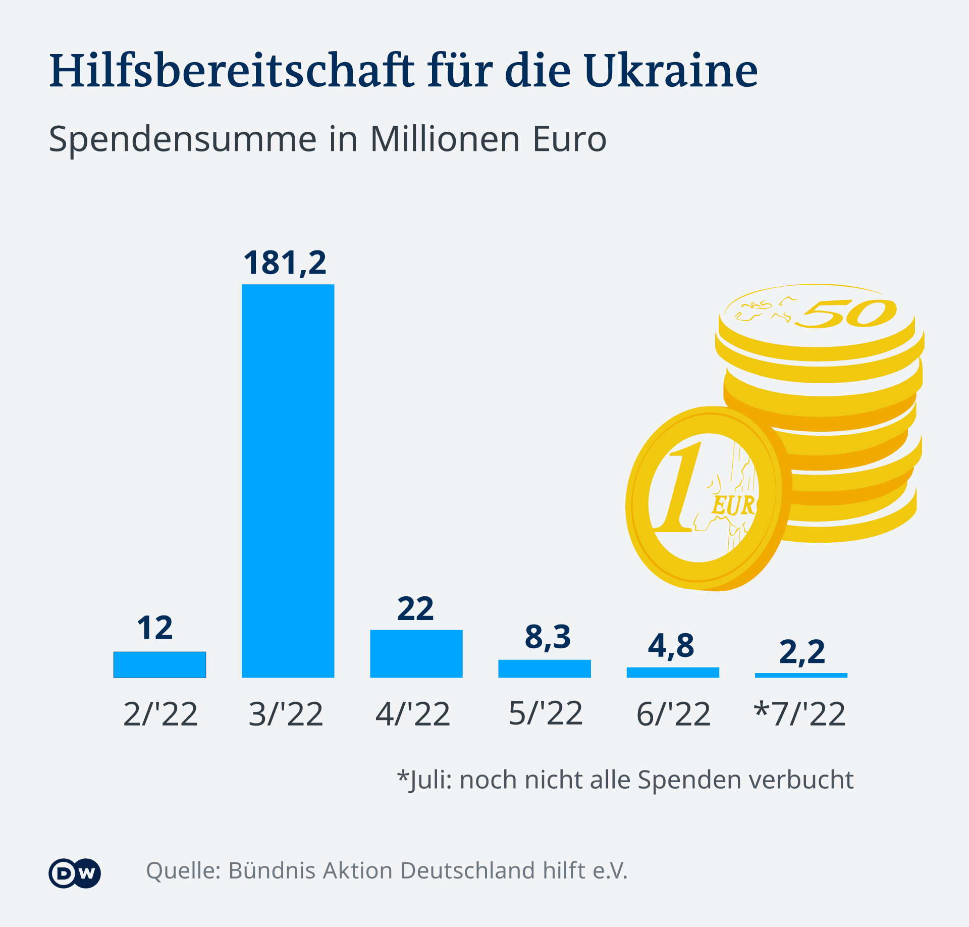 Infografik Spenden für die Ukraine DE