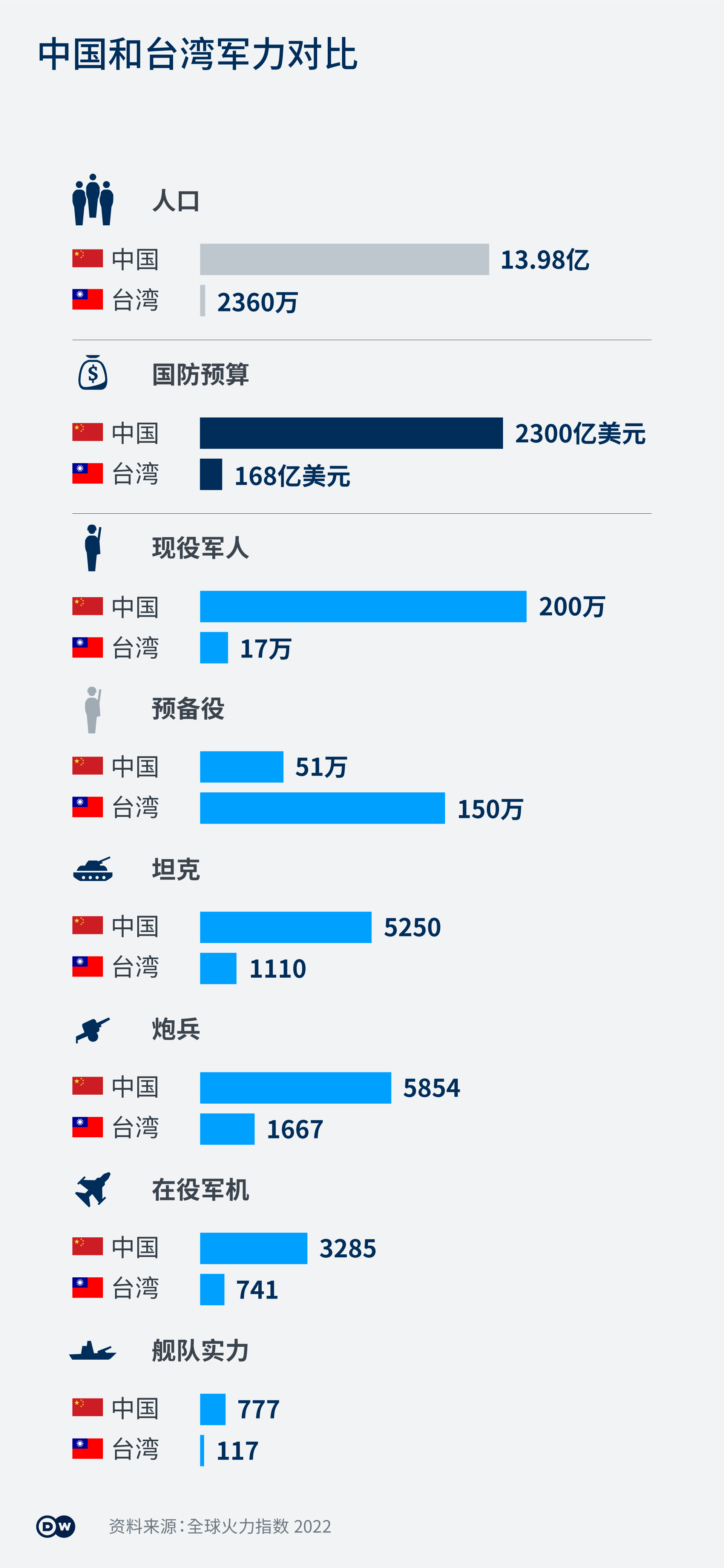 Infografik Vergleich militärische Stärke China und Taiwan ZH