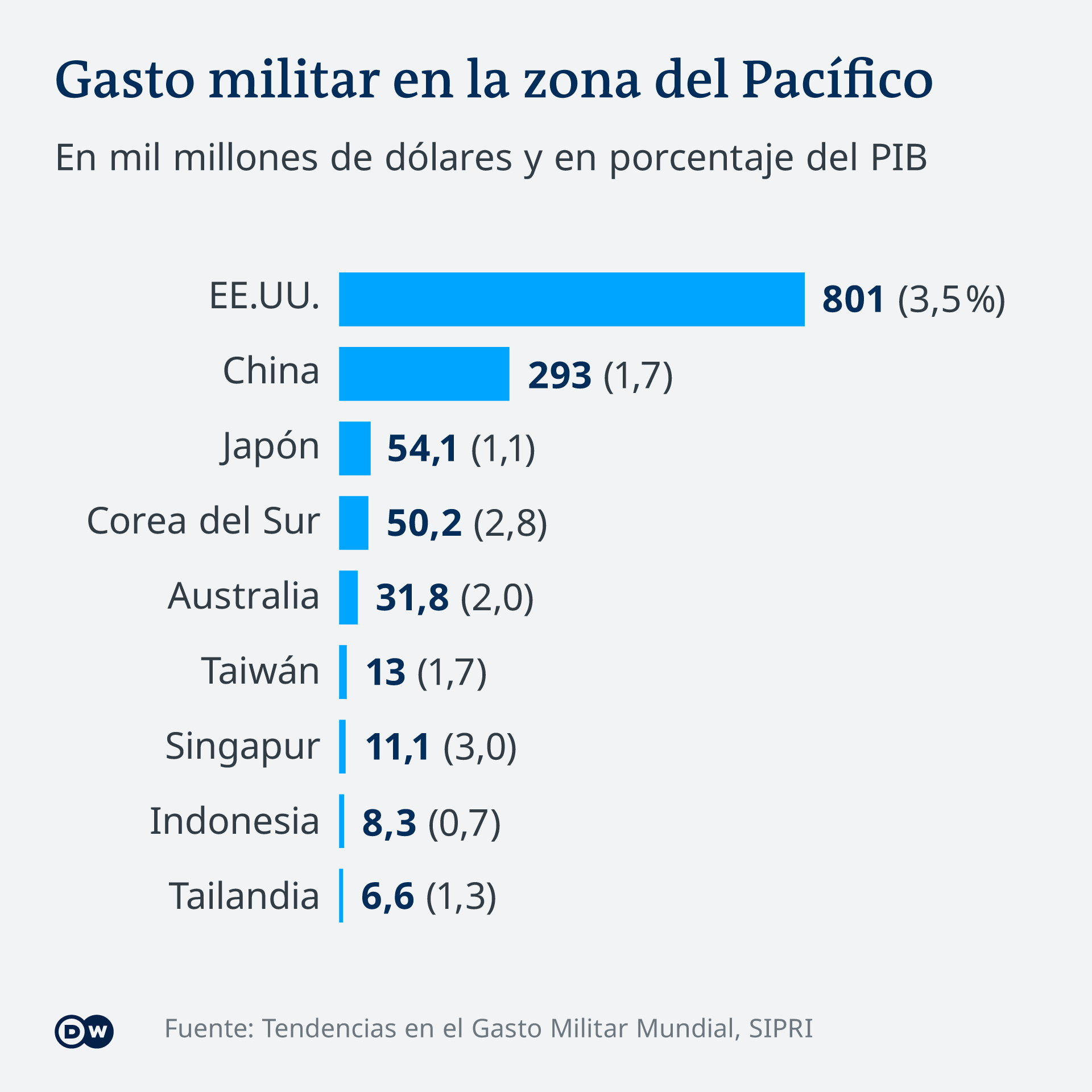 	Infografik Militärausgaben im Pazifik ES