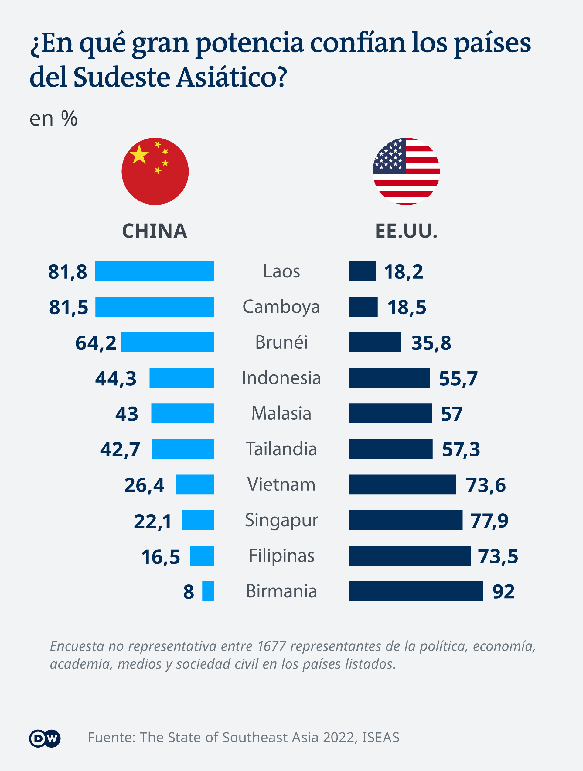 Infografik Welcher Großmacht vertrauen die Länder Südostasiens? ES