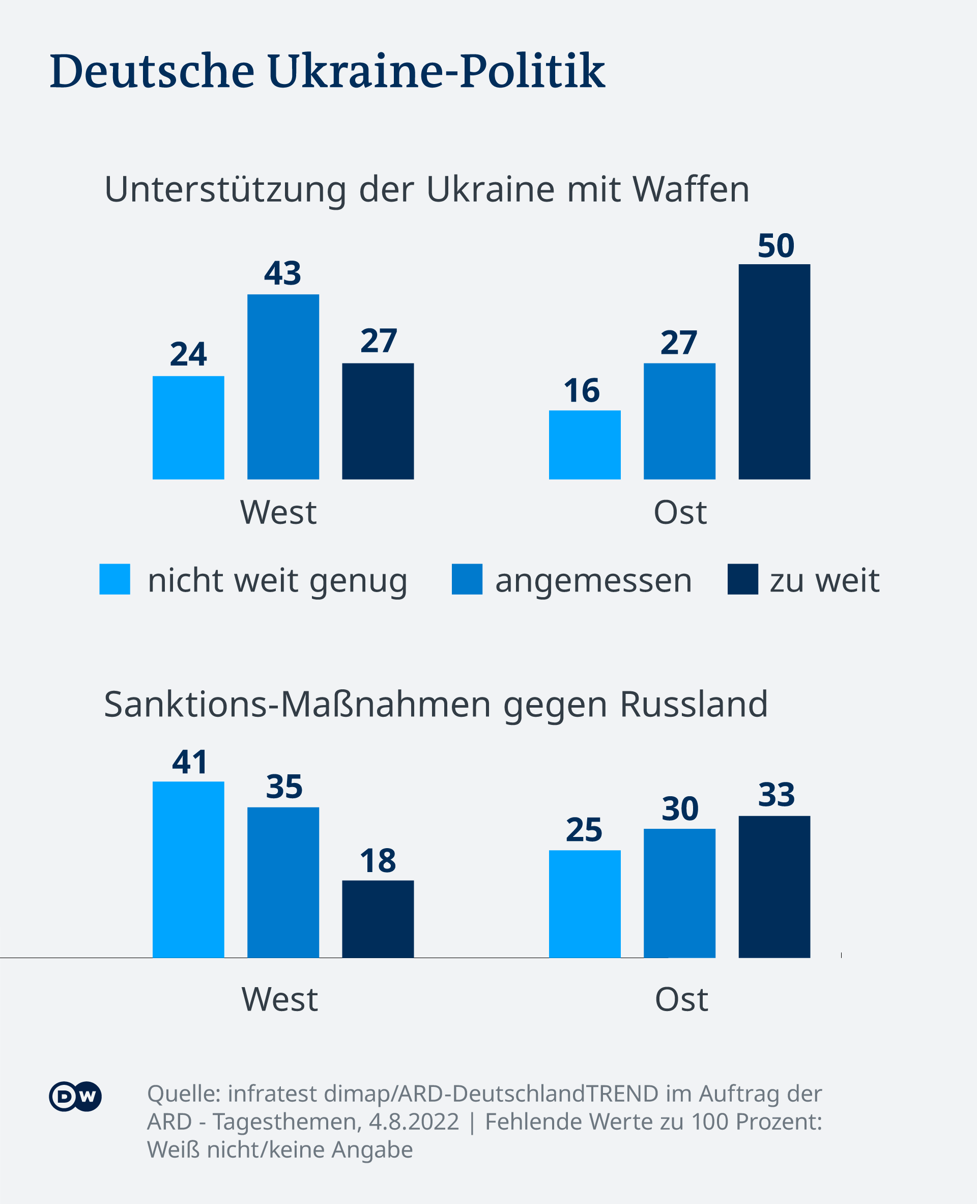 Infografik Ukraine Politik DE