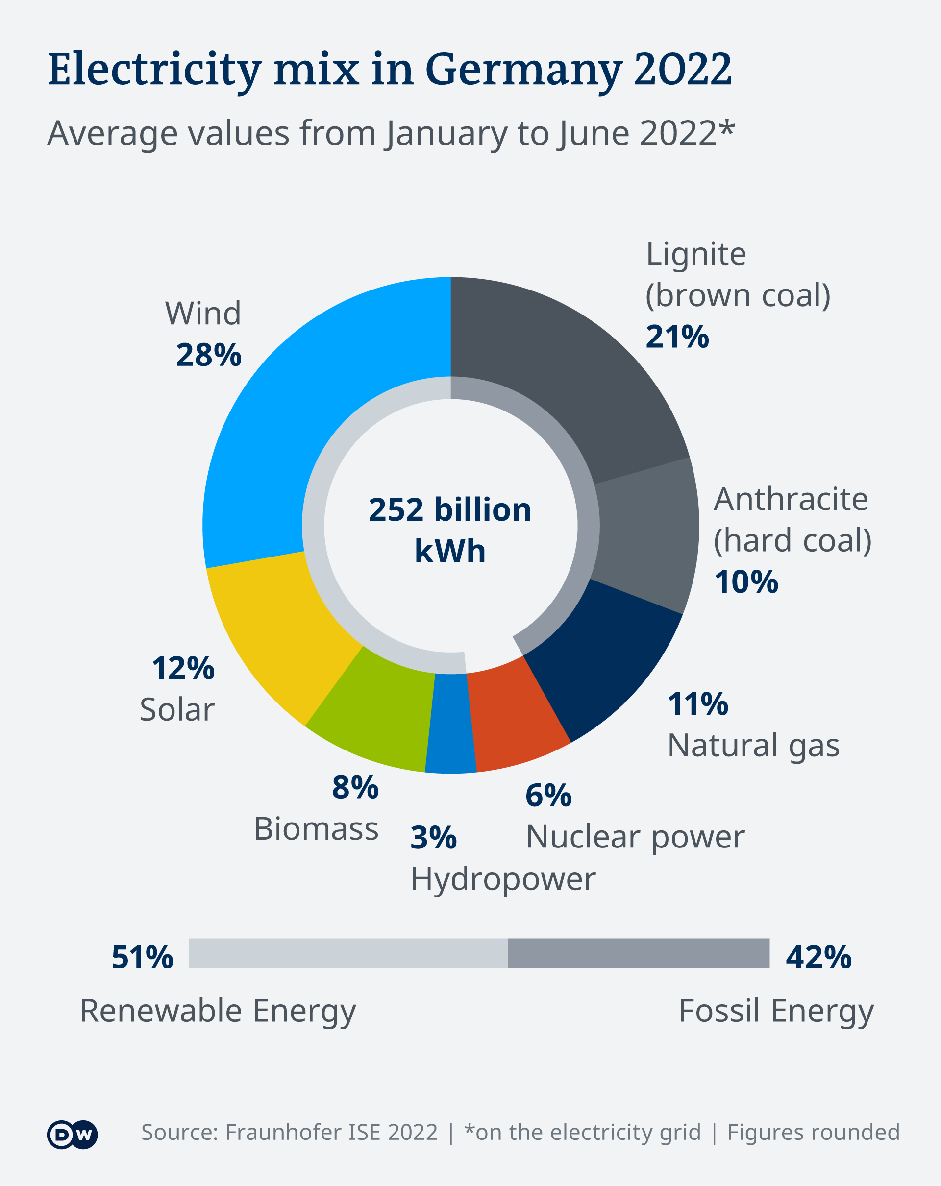 infografía que muestra las fuentes de electricidad de Alemania