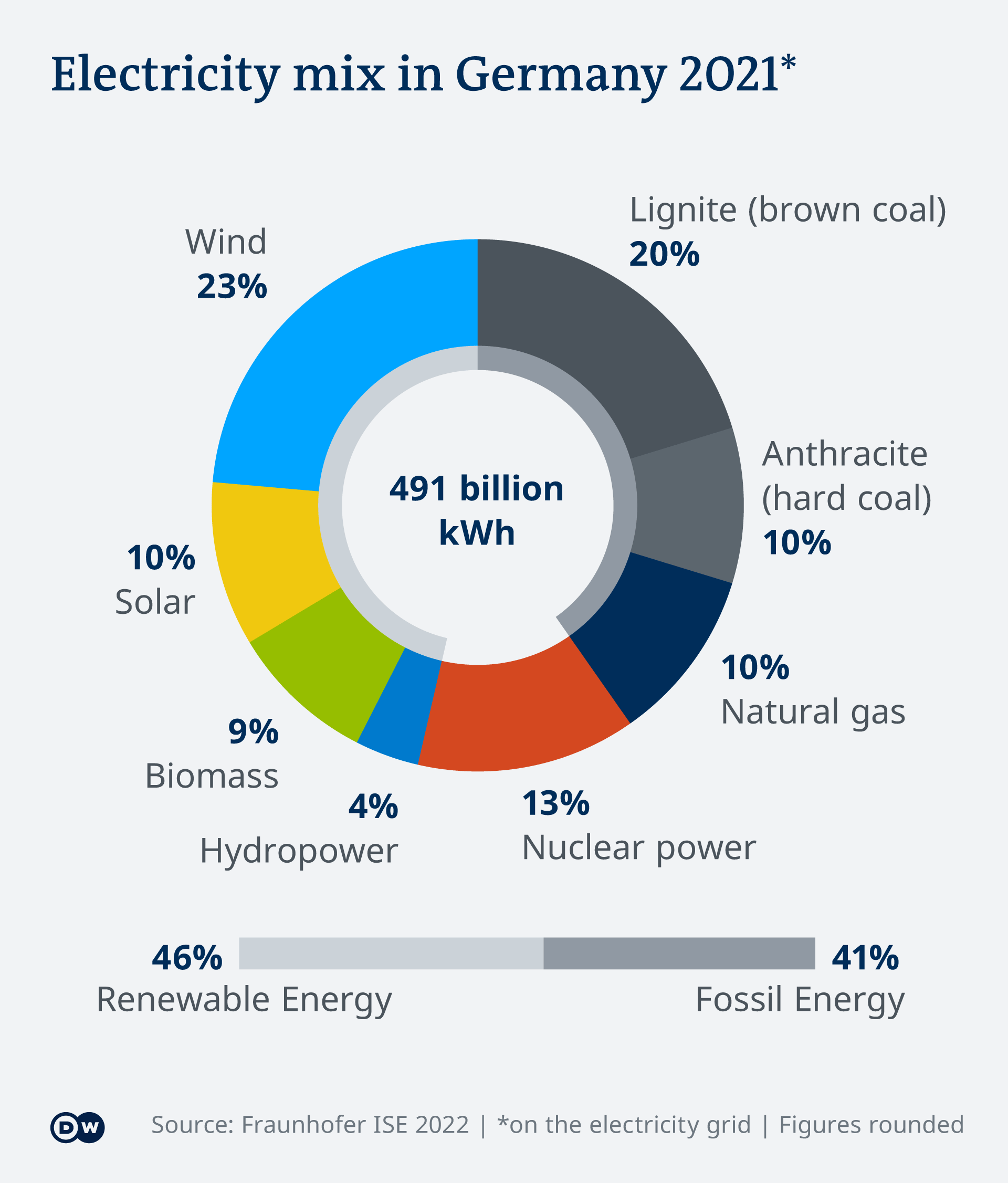 2021年德国能源结构图