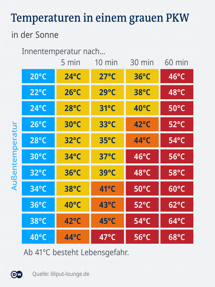 Plavo: spoljna temperatura. Narandžasto i crveno - opasno po život. To znači na primeru auta sive boje: opasno je posle pola sata kada je spolja 26 stepeni, ili već posle 5 minuta kada je spolja 37 stepeni.