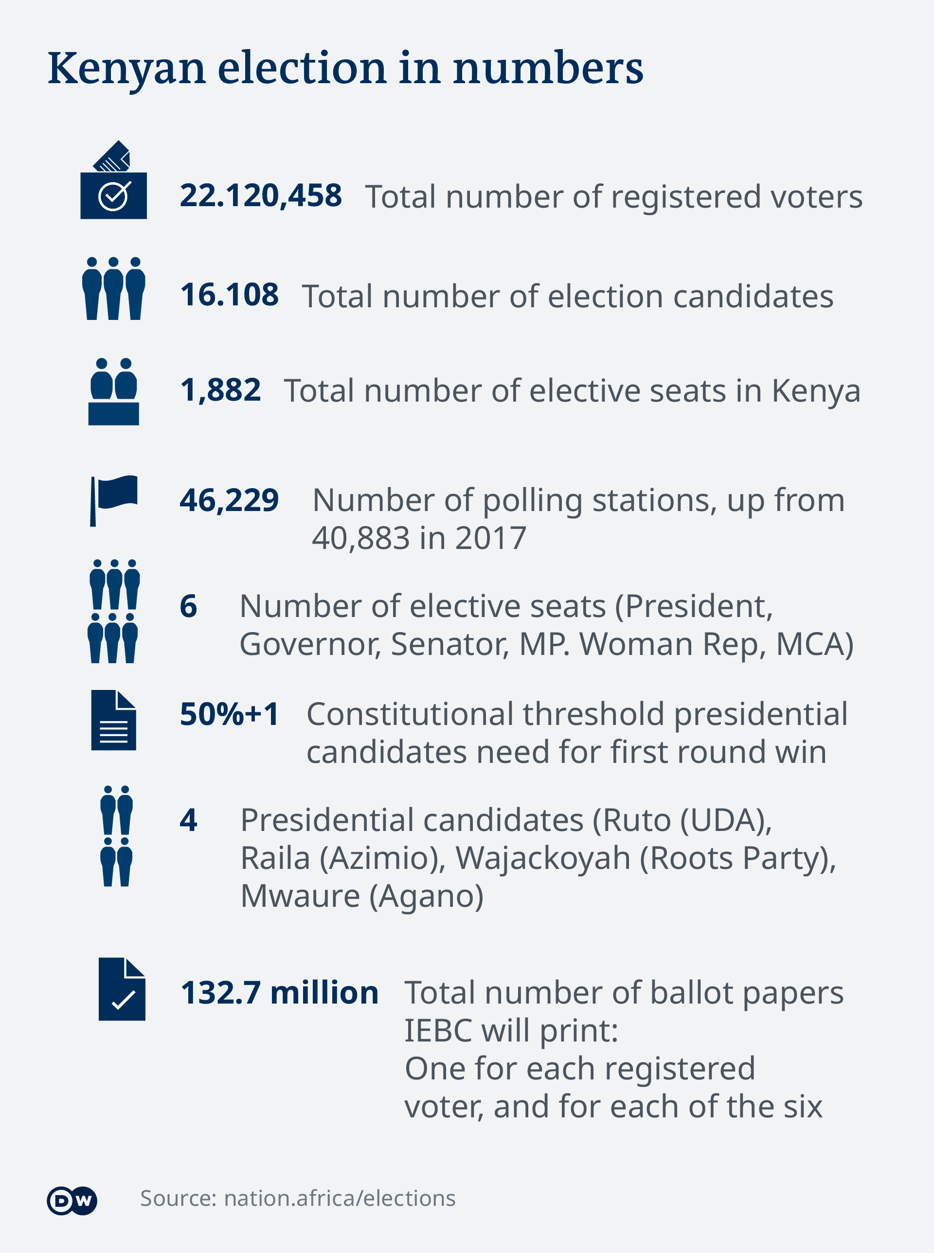 An infographic showing the rules and numbers of the Kenyan elections