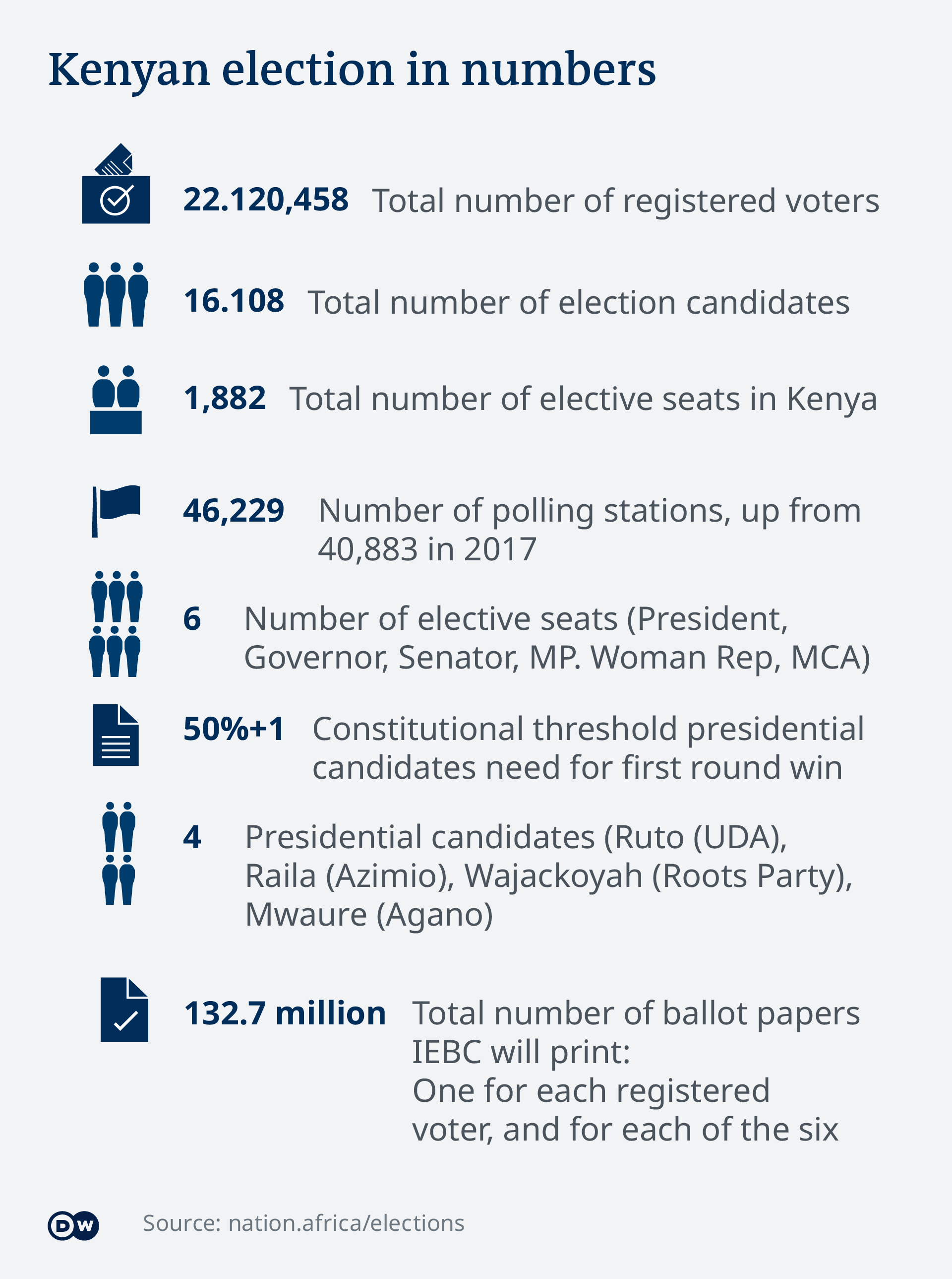 2022 Election Infographic