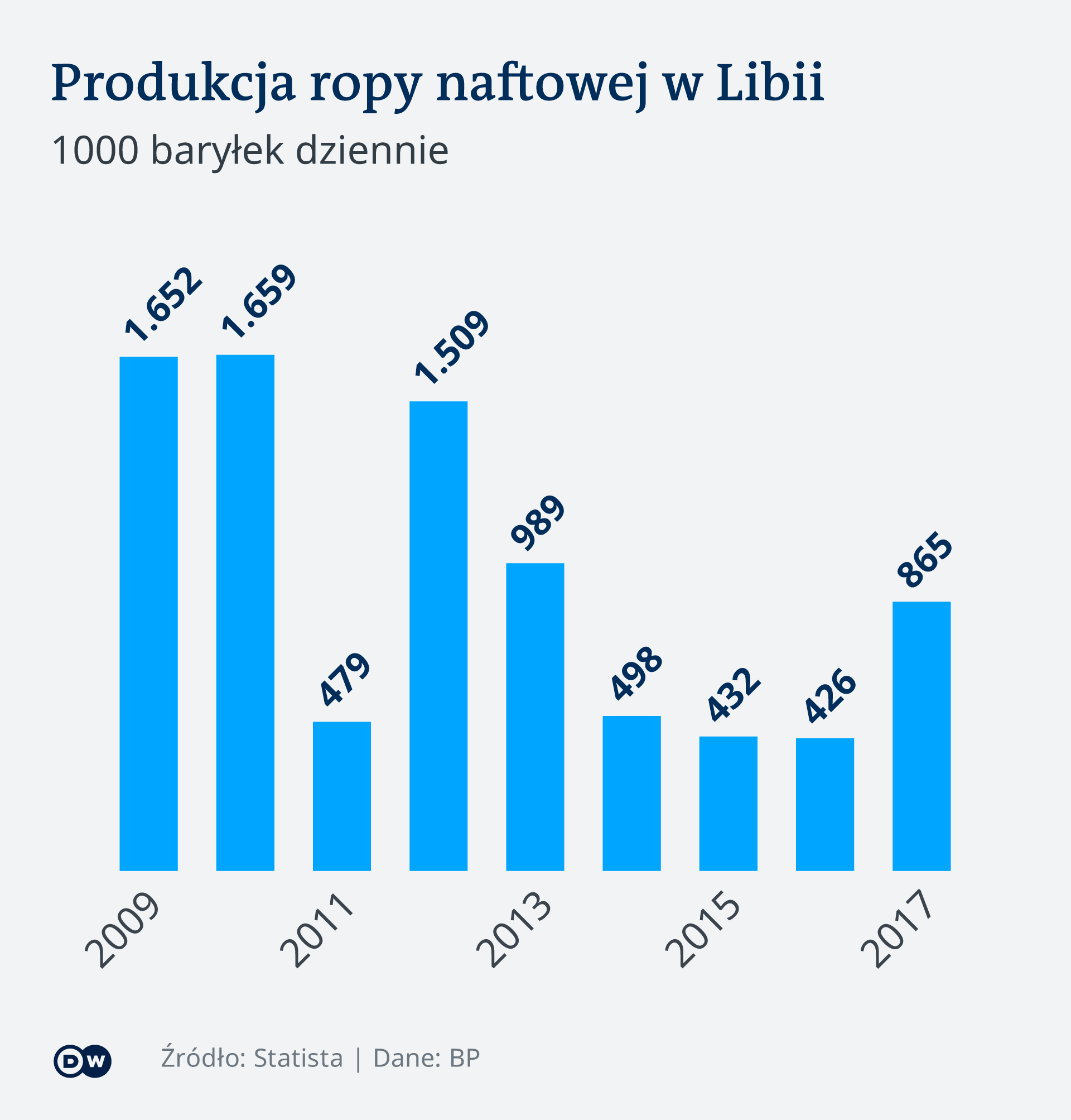 Produkcja ropy naftowej w Libii